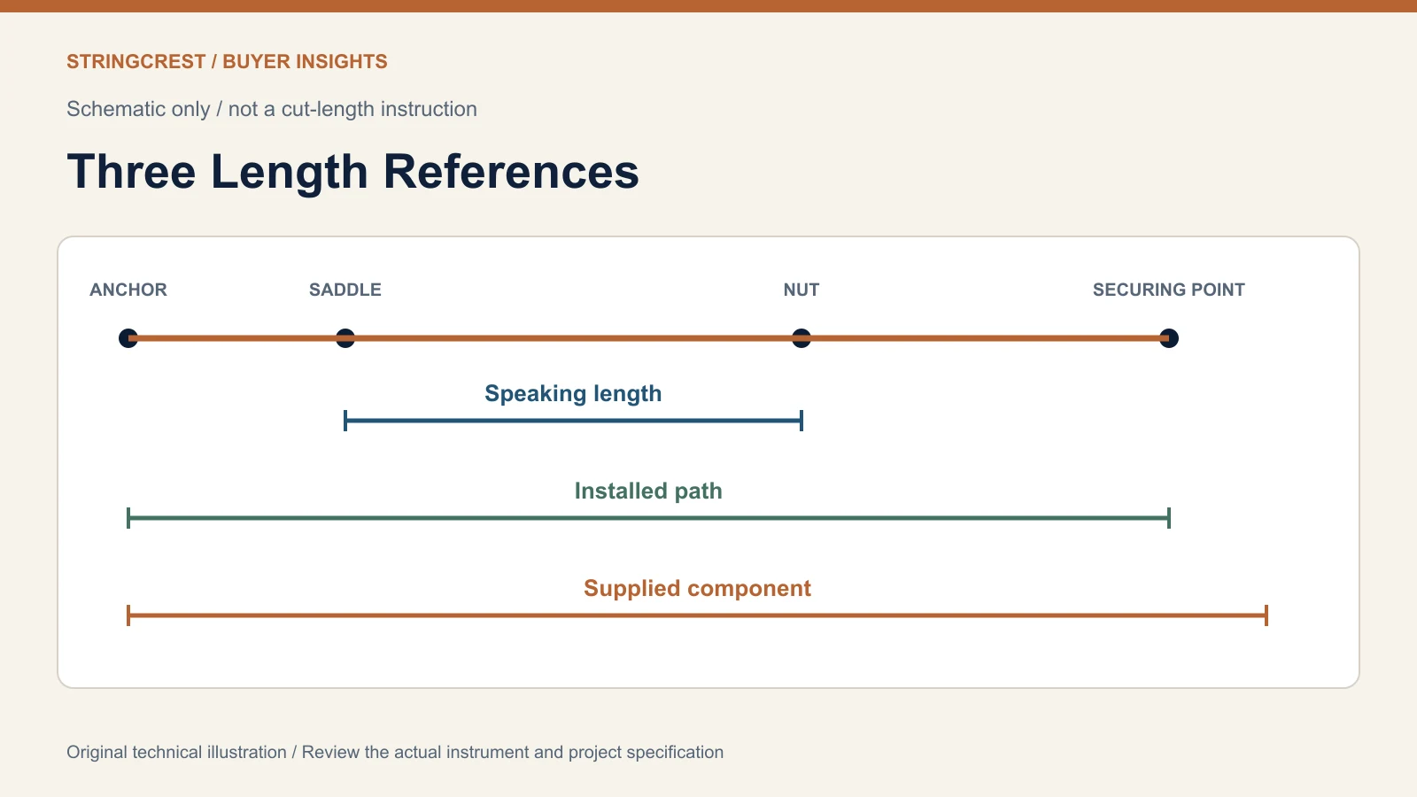 Diagram separating speaking length installed path and supplied length for an electric guitar string