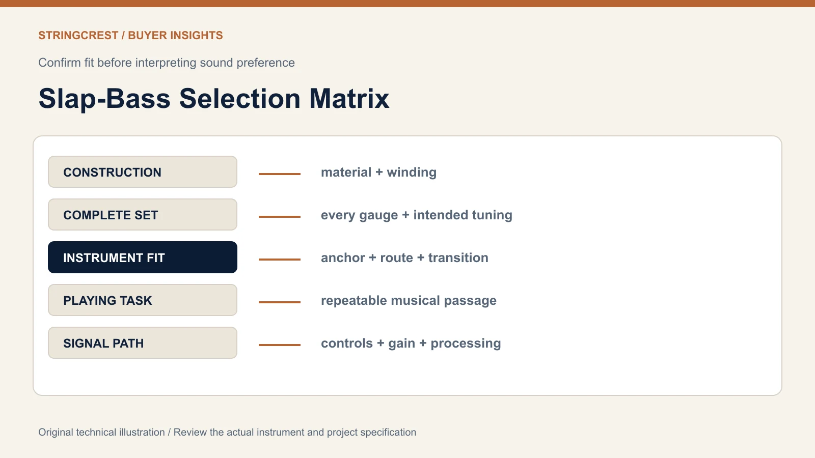 Slap bass selection matrix separating construction gauge fit application and recording conditions
