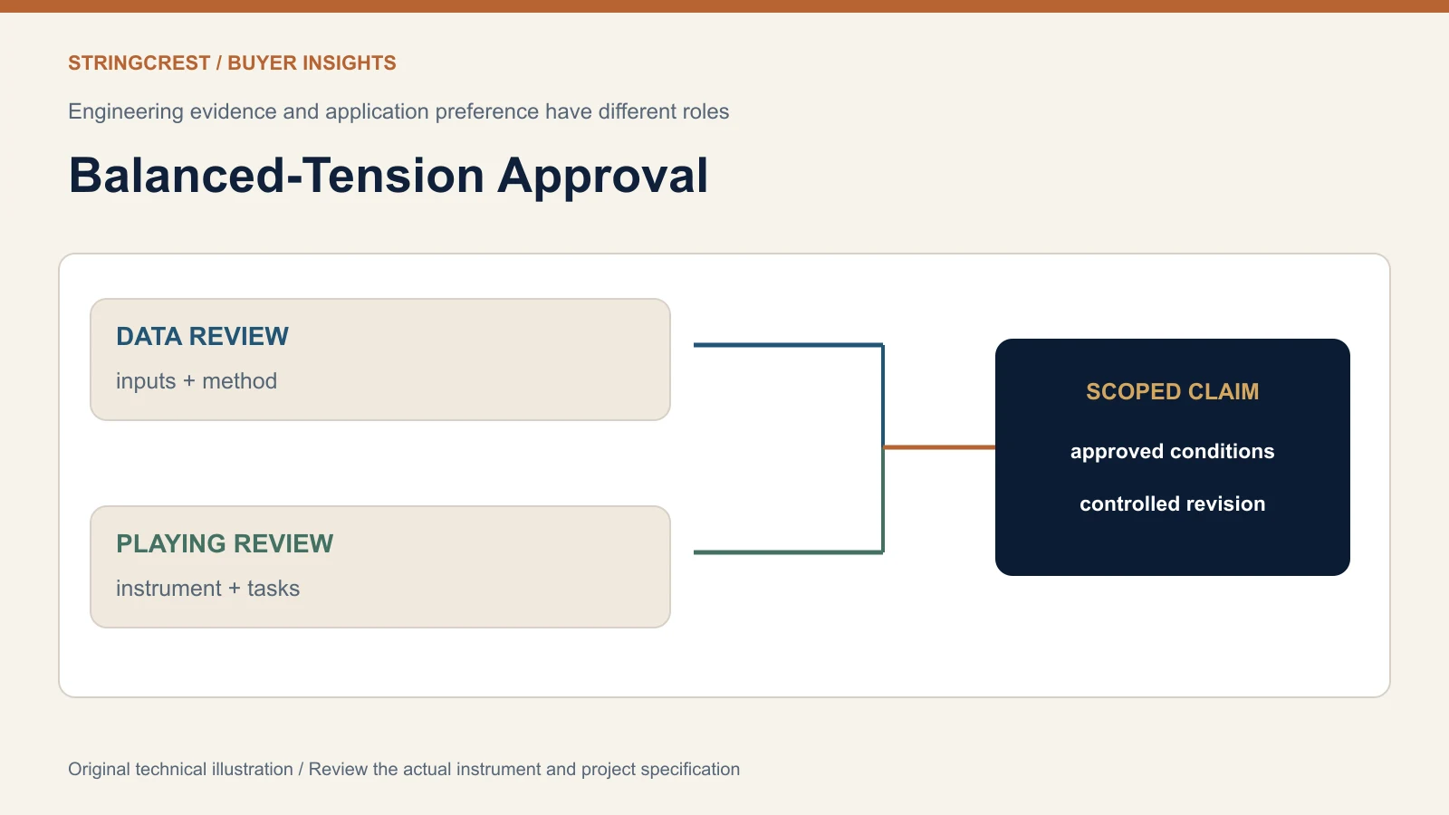Balanced-tension approval diagram with separate data review playing review and packaging statement