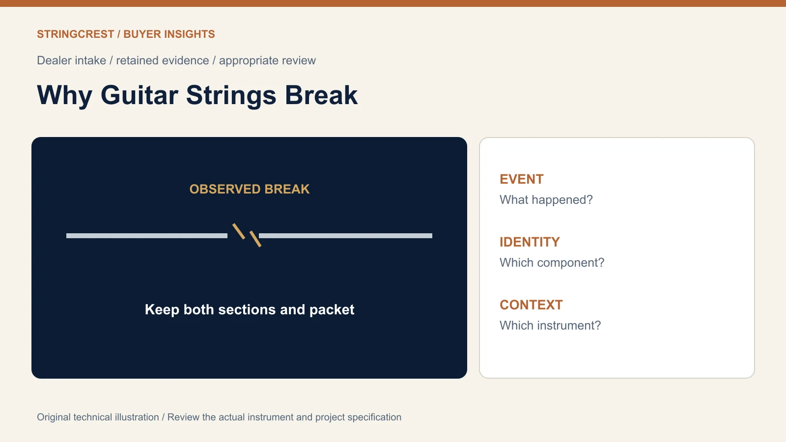 Guitar string breakage review diagram separating event identity and evidence