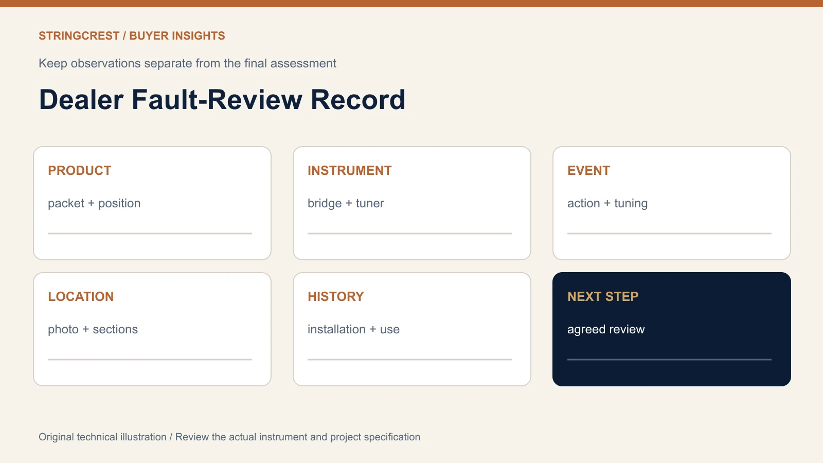 Dealer fault-review board connecting product identity event location evidence and next action
