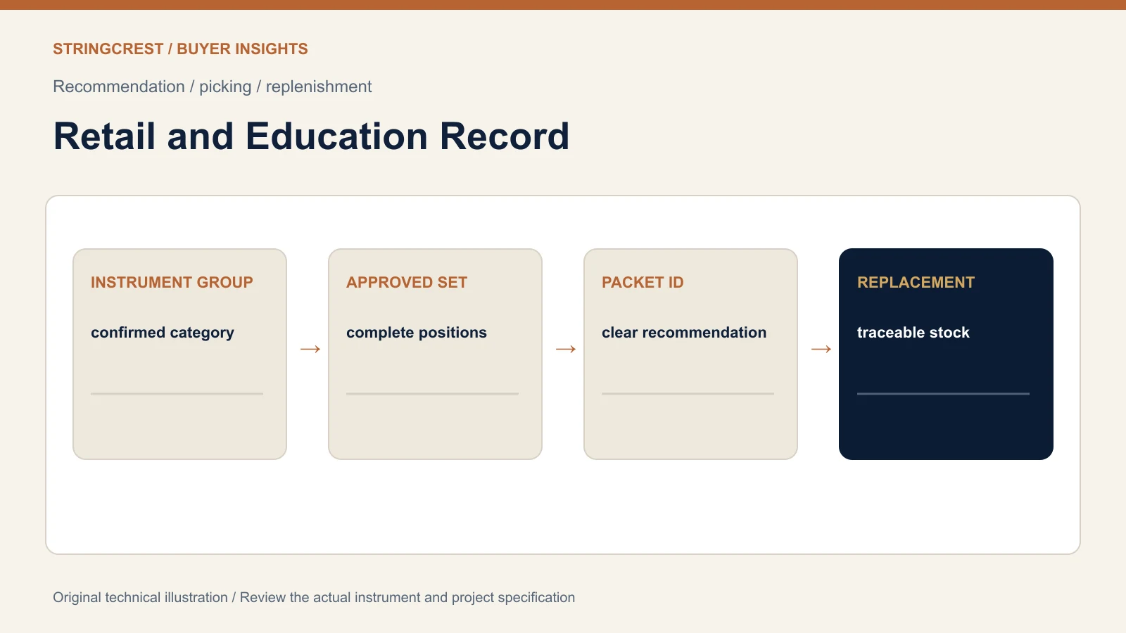 Retailer and education-channel record linking instrument group approved set labels and replacement route