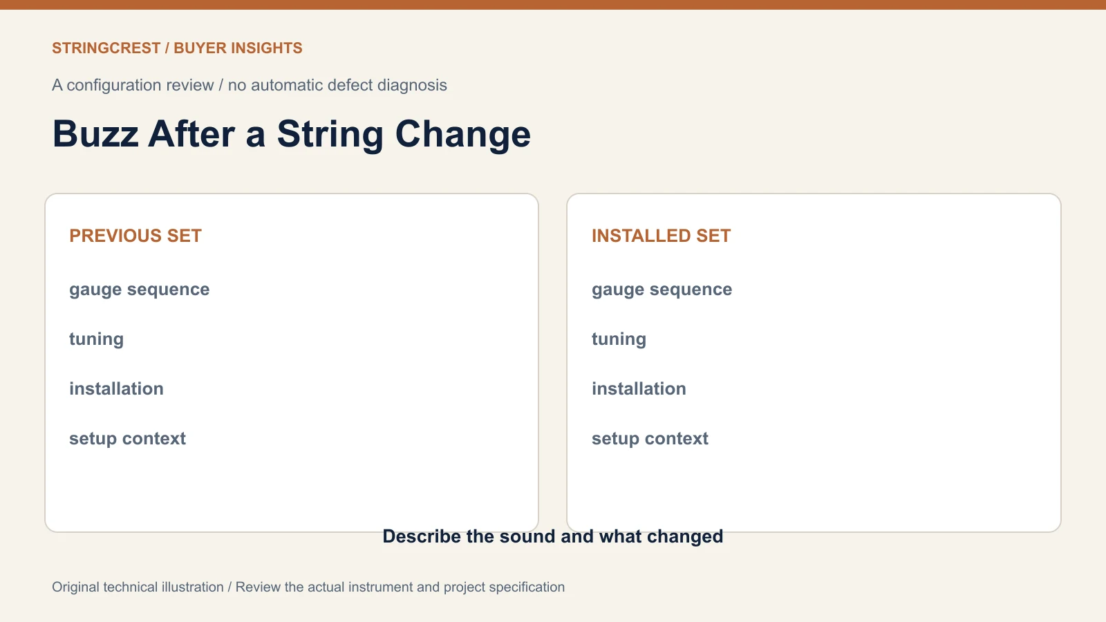 Guitar restring review illustration with previous configuration new configuration and observation fields