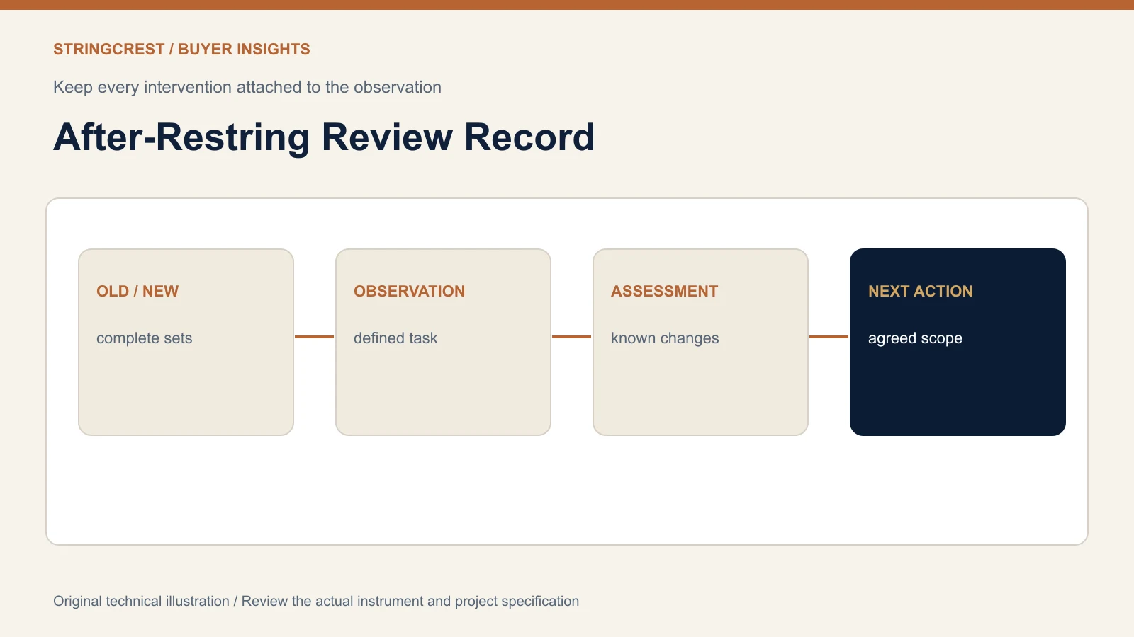 After-restring review record linking prior set new set observed pattern assessment and agreed action