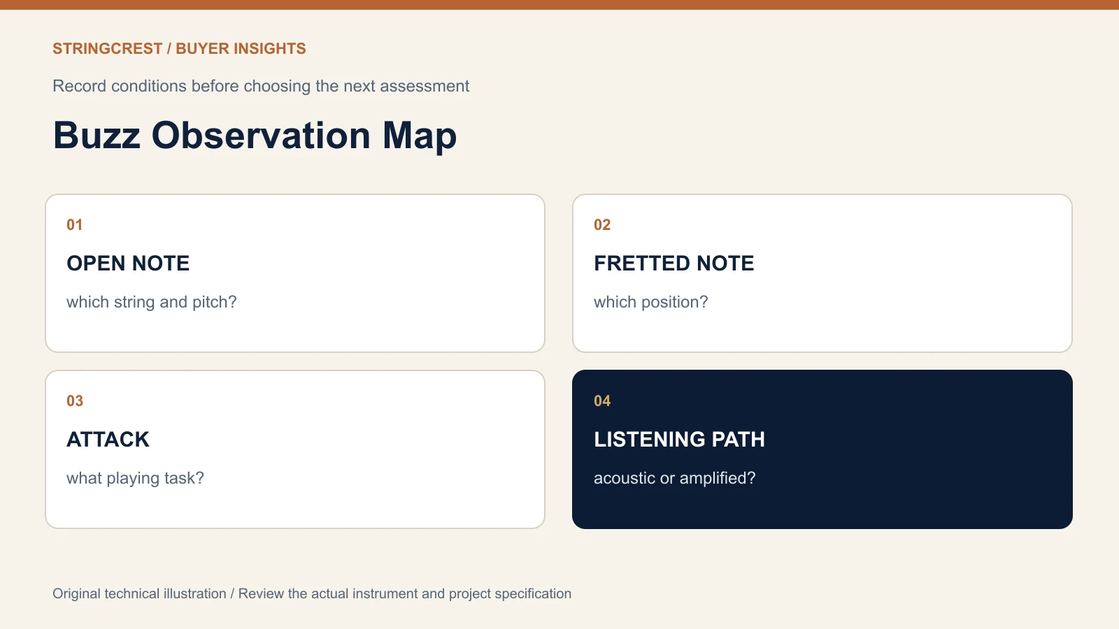 Dealer observation map distinguishing open notes fretted notes attack and listening path