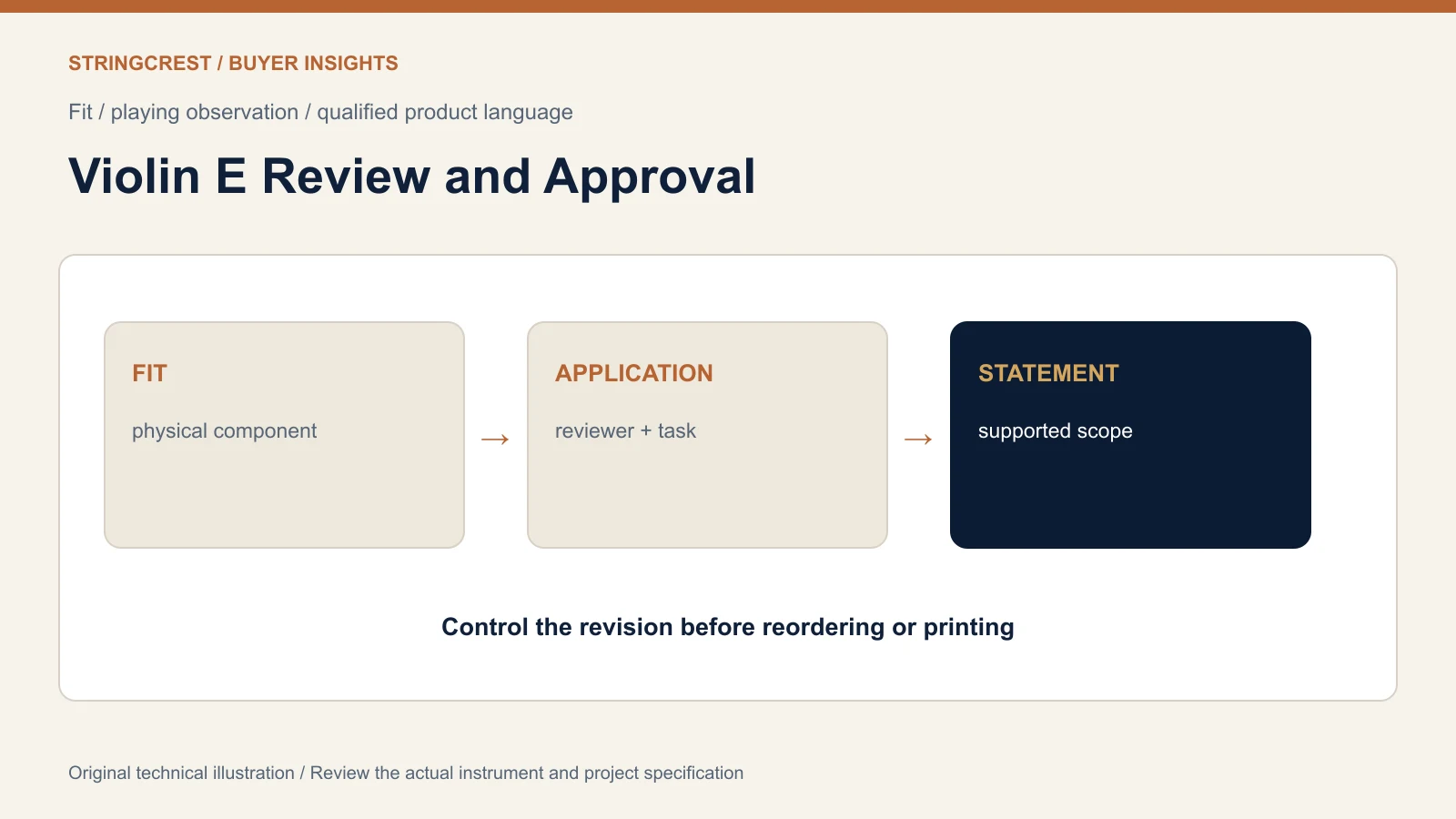 Violin E-string review diagram linking correct fit playing observation supported claim and revision control