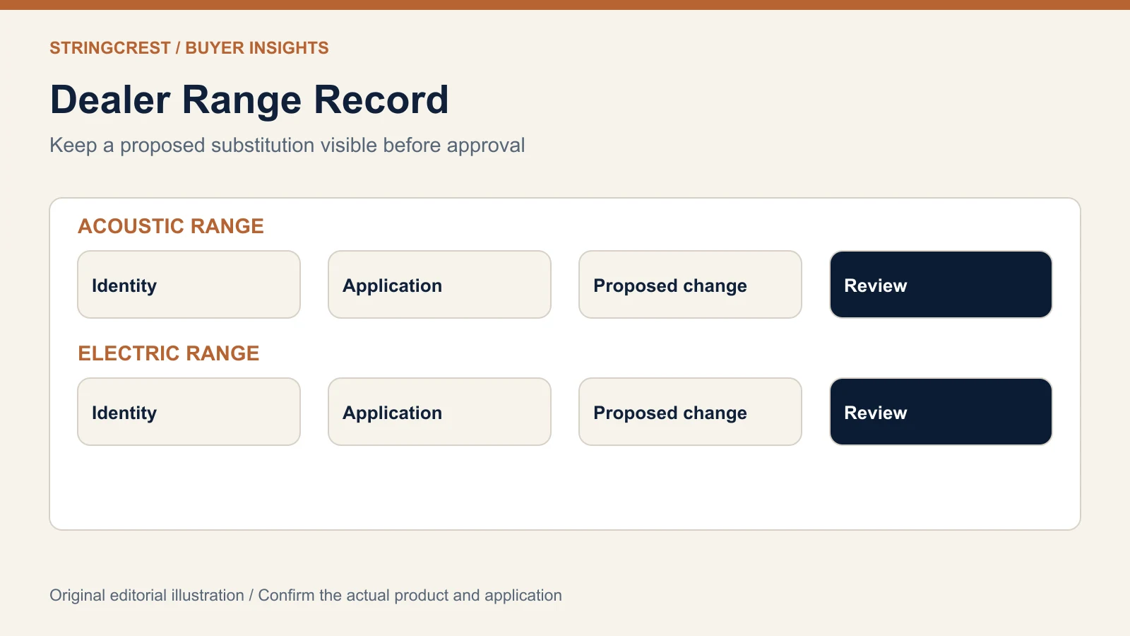 Dealer range record showing separate acoustic and electric identities and a controlled substitution review