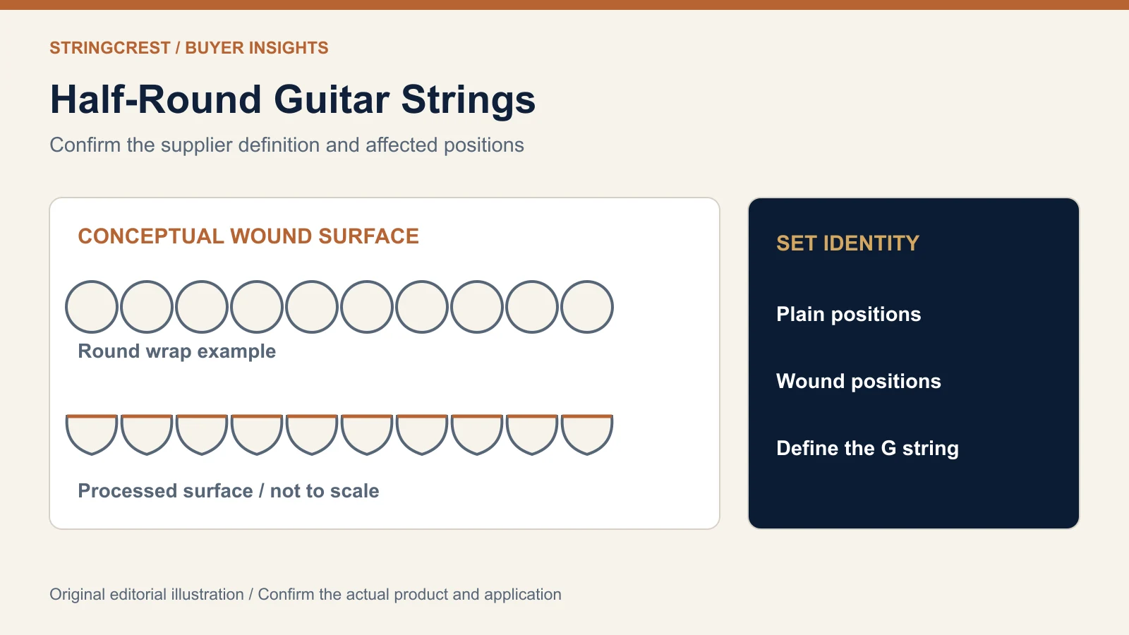 Conceptual half-round wound surface illustration with plain and wound electric string position labels