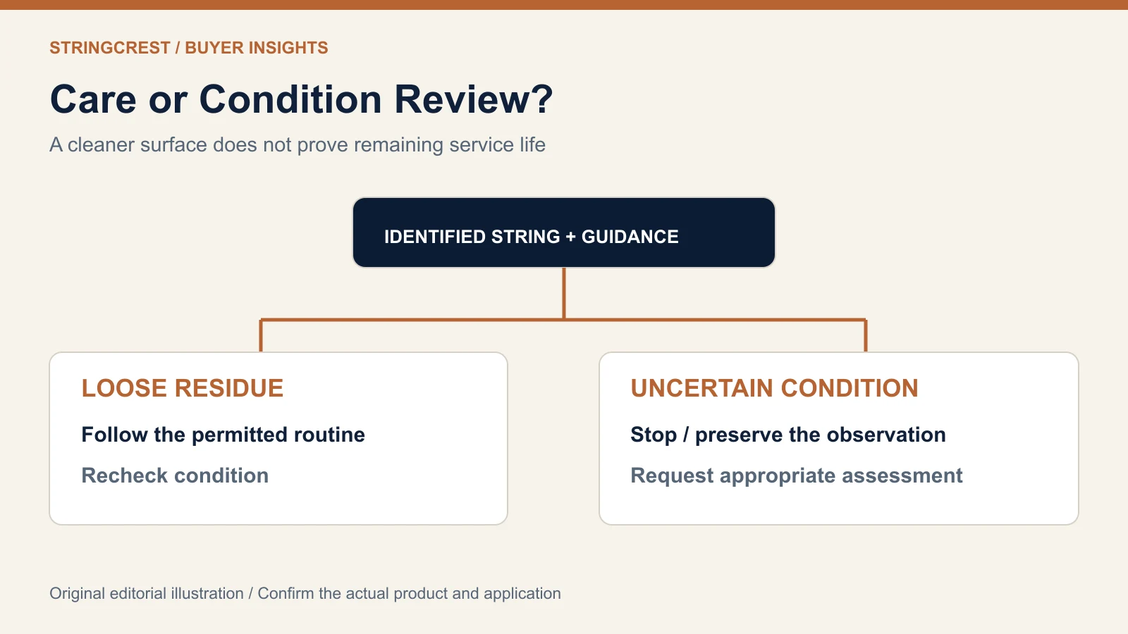 String care decision illustration separating routine residue from condition concerns