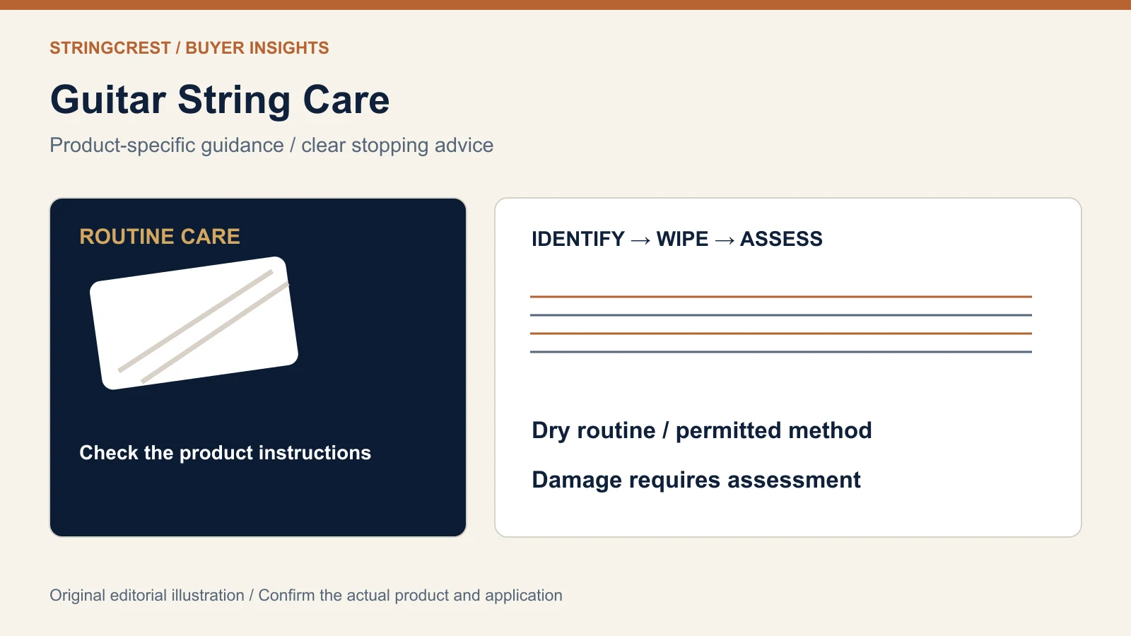 StringCrest string care illustration showing identify wipe and check-condition decisions