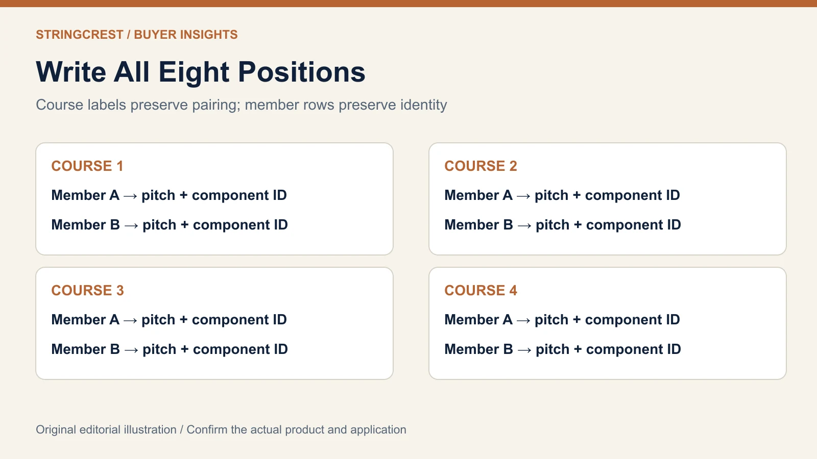 Octave mandolin course illustration with four paired groups and separately identified members
