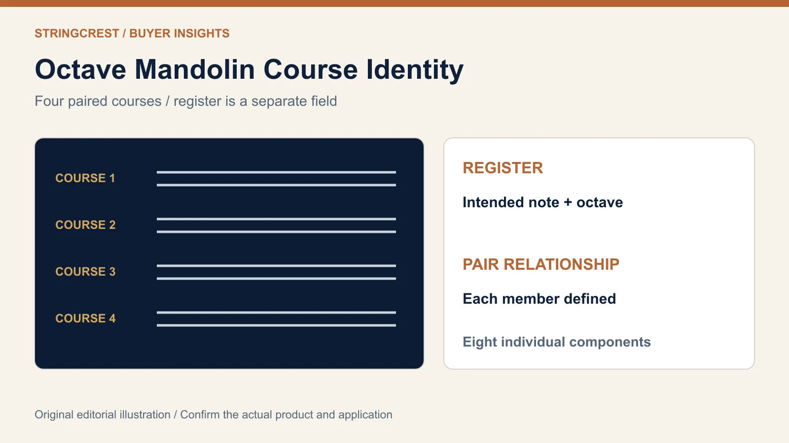 Octave mandolin illustration with four paired groups and separate register and individual member requirements