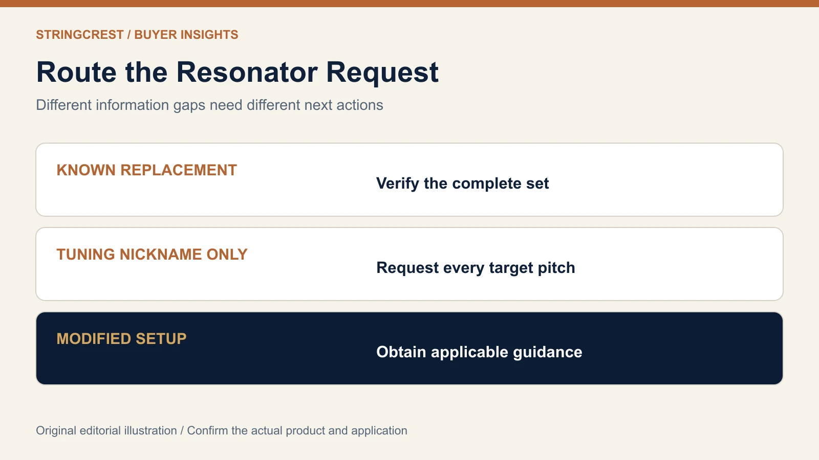 Resonator purchasing decision illustration linking model neck target pitches complete set and installed fit