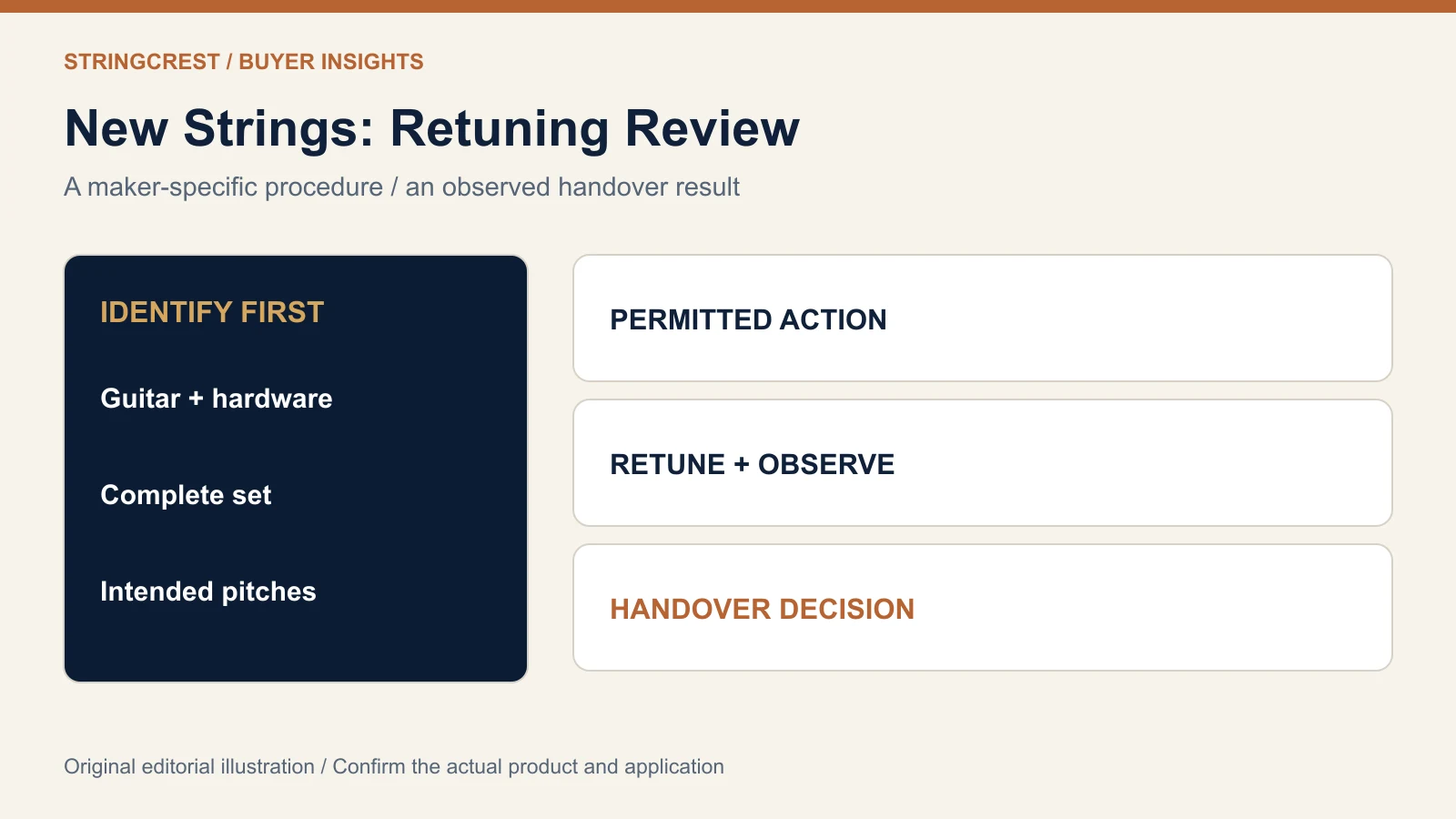 StringCrest retuning guide illustration separating installed identity permitted action and handover decision