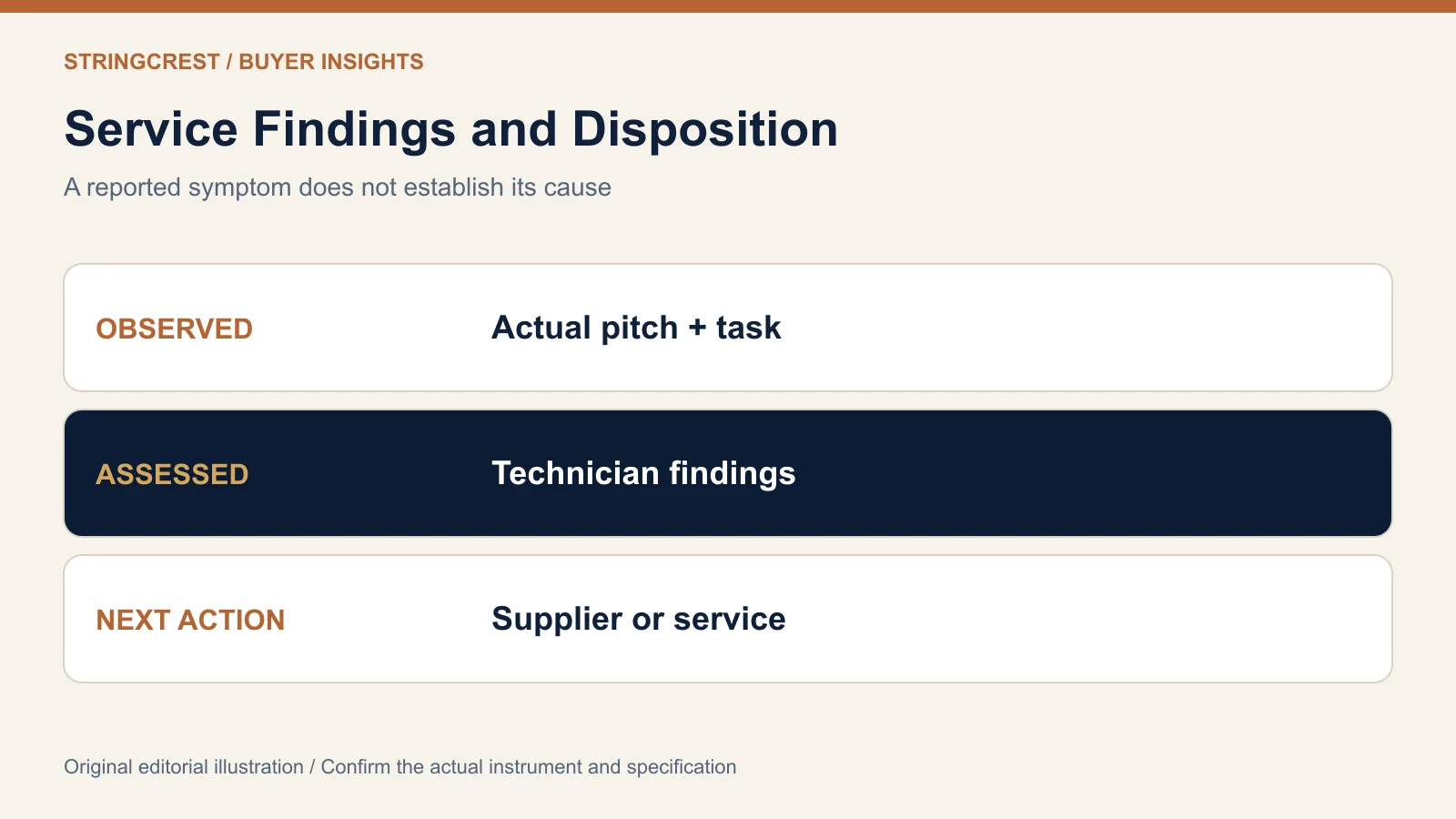 Dealer intonation service record connecting installed set observation conditions technician findings and supplier disposition