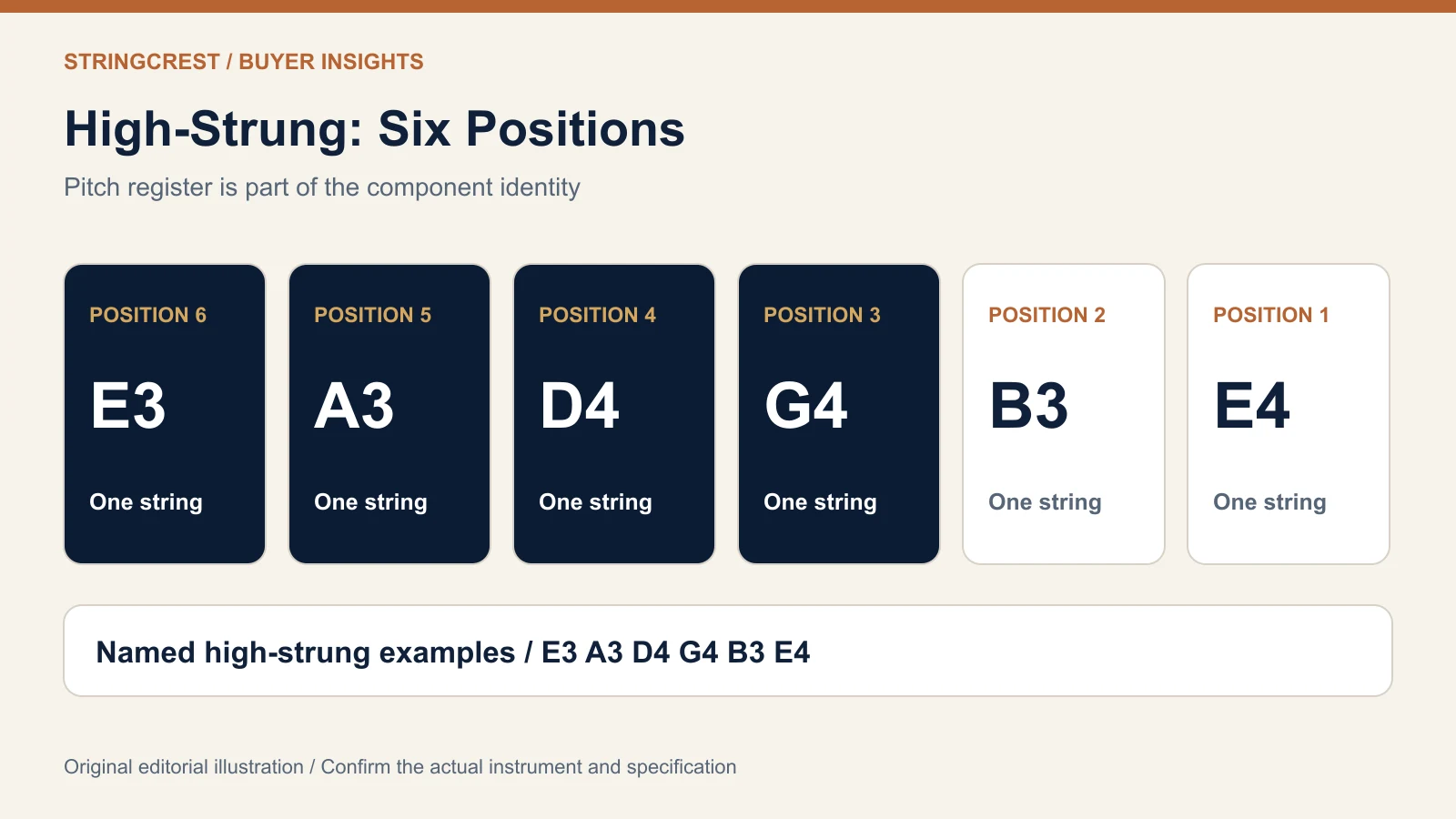 Nashville tuning diagram with six individual positions E3 A3 D4 G4 B3 E4