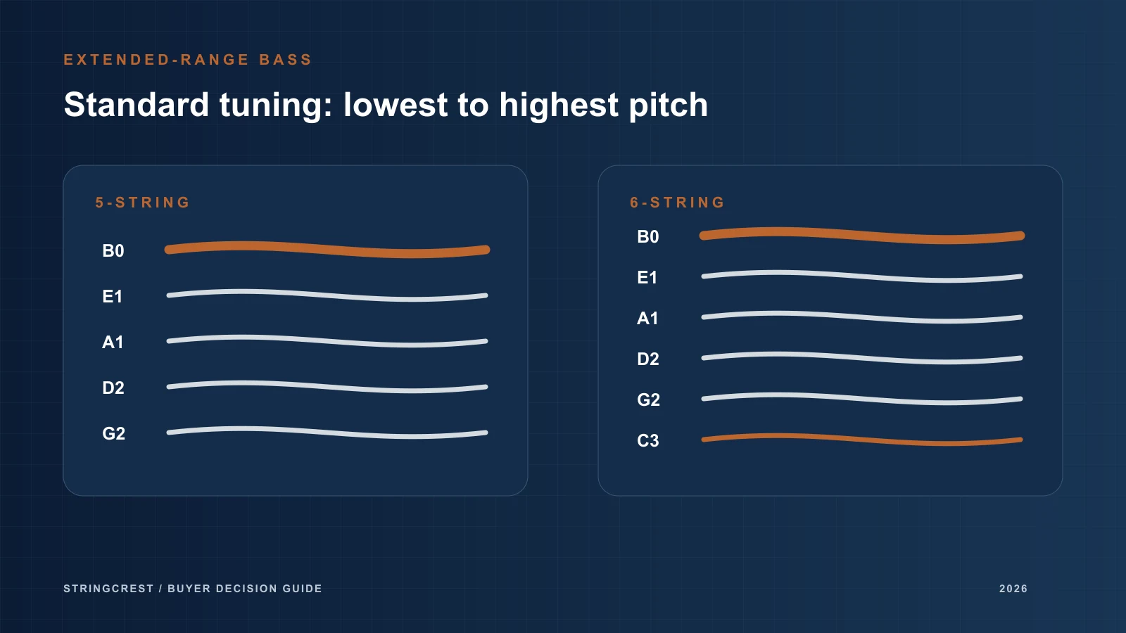 Standard low-B five-string bass notes B0 E1 A1 D2 G2 and six-string notes B0 E1 A1 D2 G2 C3, lowest to highest.