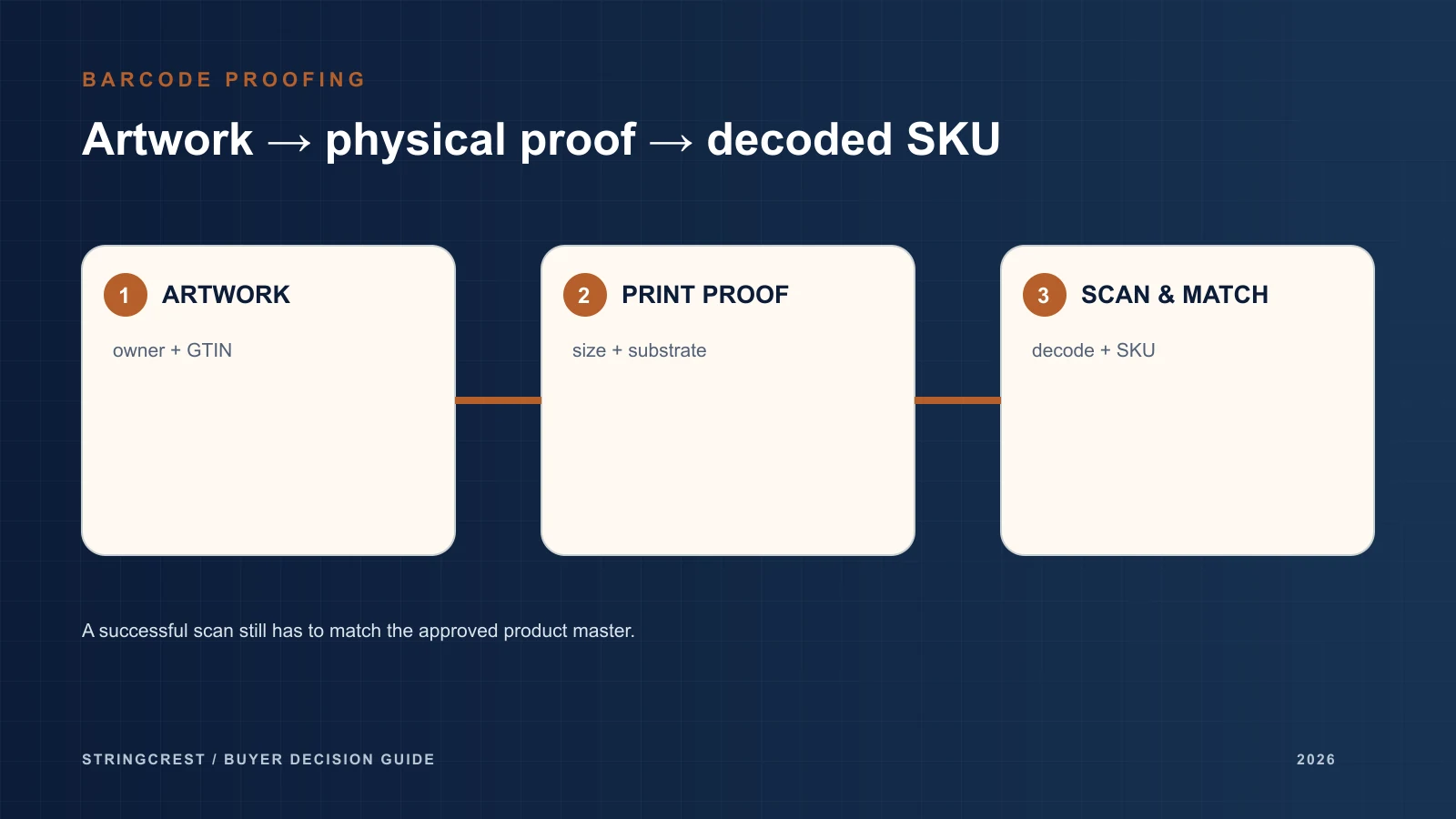 Packaging artwork to physical barcode-proof workflow