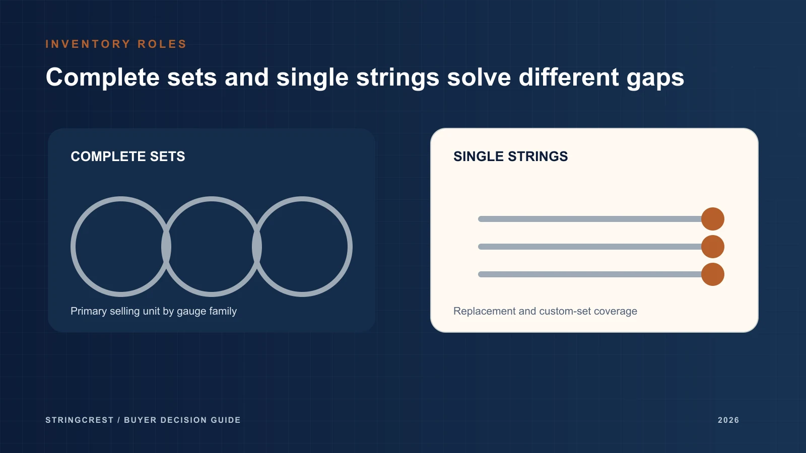 Complete-set and single-string inventory roles