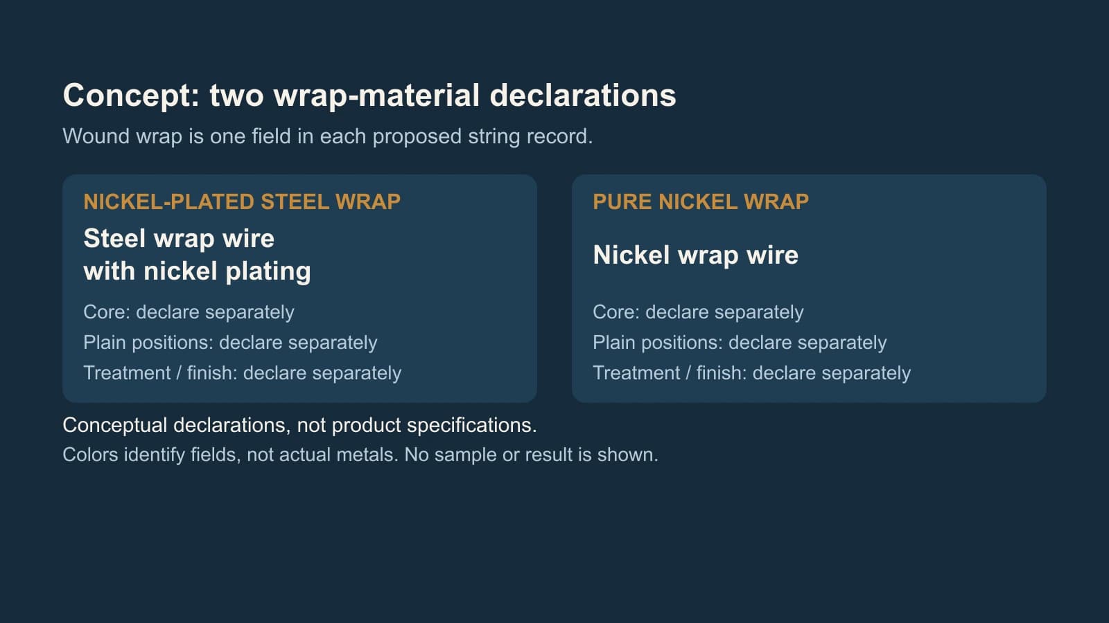 Conceptual NPS-wrap and pure-nickel-wrap declaration cards, each with separate core, plain-position and treatment fields.