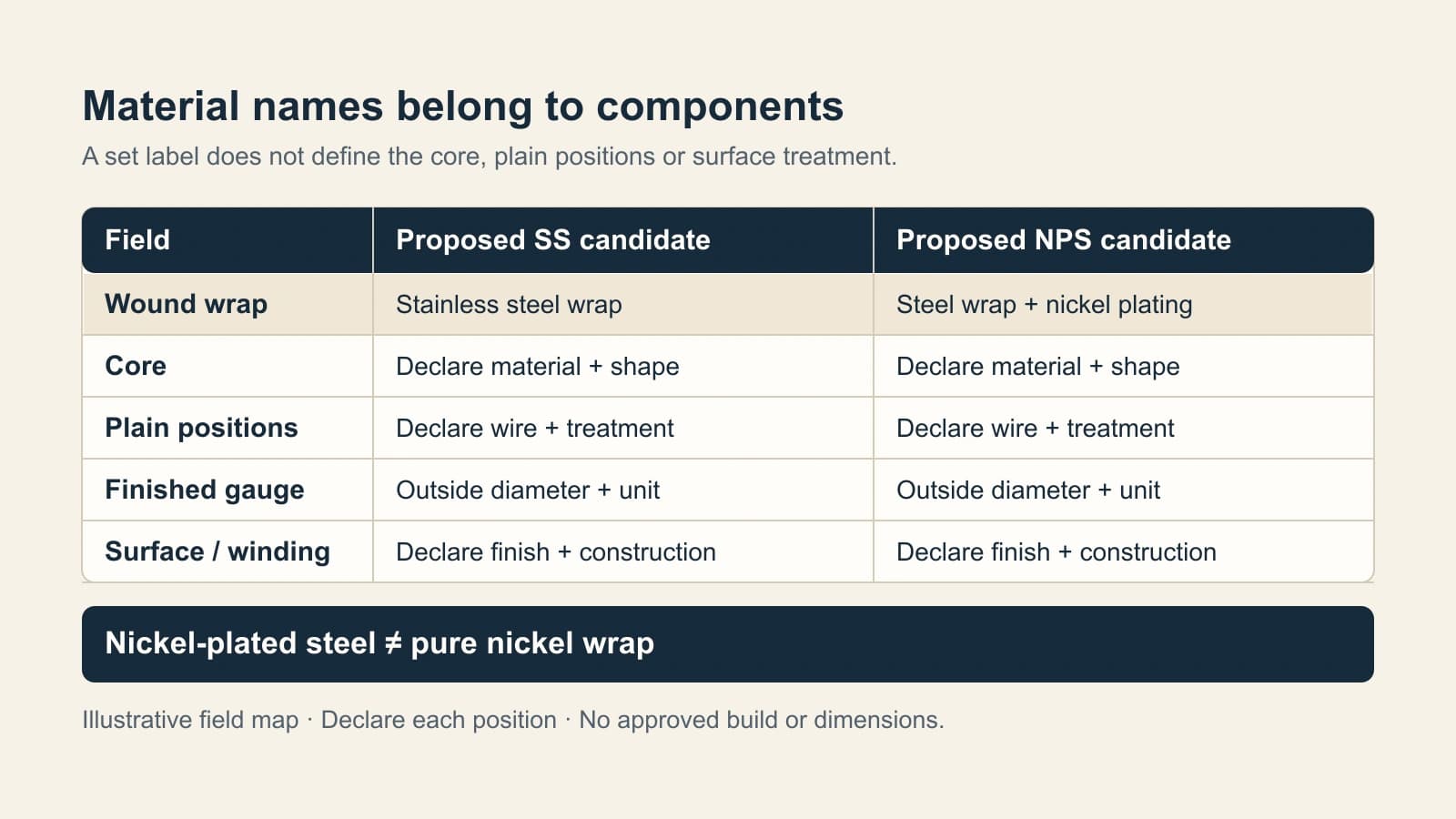 Material field map separating stainless or nickel-plated-steel wrap from core, plain positions, finished gauge and surface treatment, with a pure-nickel distinction.