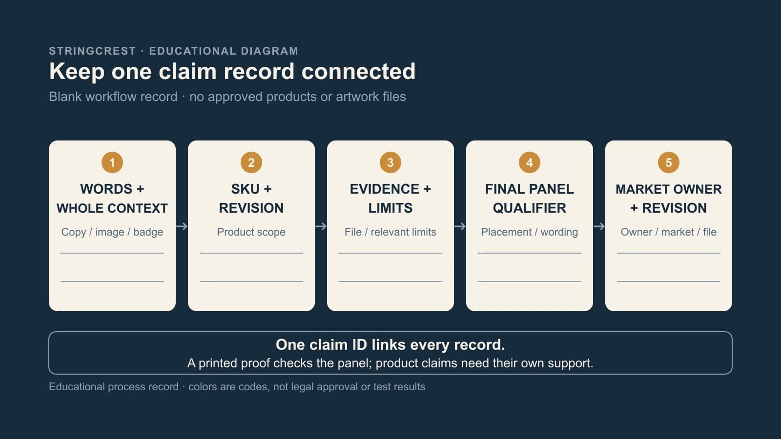 Blank five-step claim record linking words and whole context to SKU revision, evidence limits, final-panel qualifier, and market owner plus artwork revision
