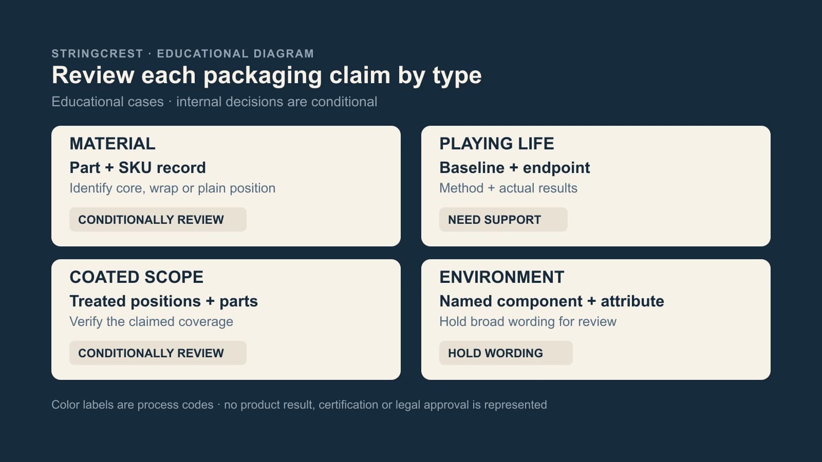 Four educational packaging claim cases: material part and SKU record, playing-life baseline endpoint method and results, coated positions and parts, and named environmental component or attribute