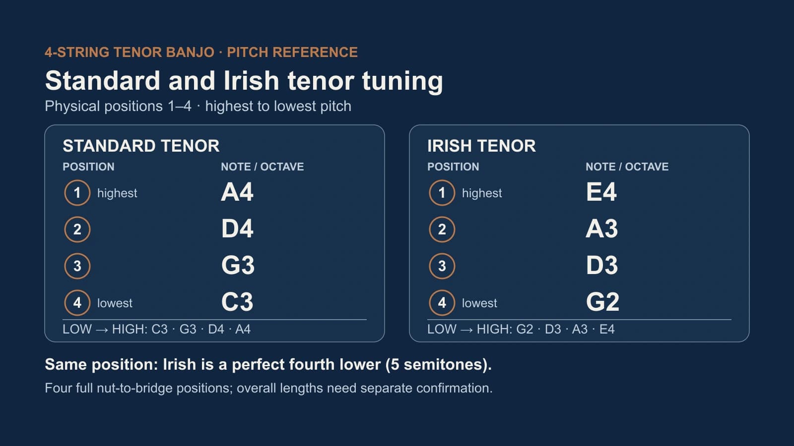 Standard tenor positions 1–4: A4, D4, G3, C3; Irish tenor positions 1–4: E4, A3, D3, G2, shown from highest to lowest pitch.