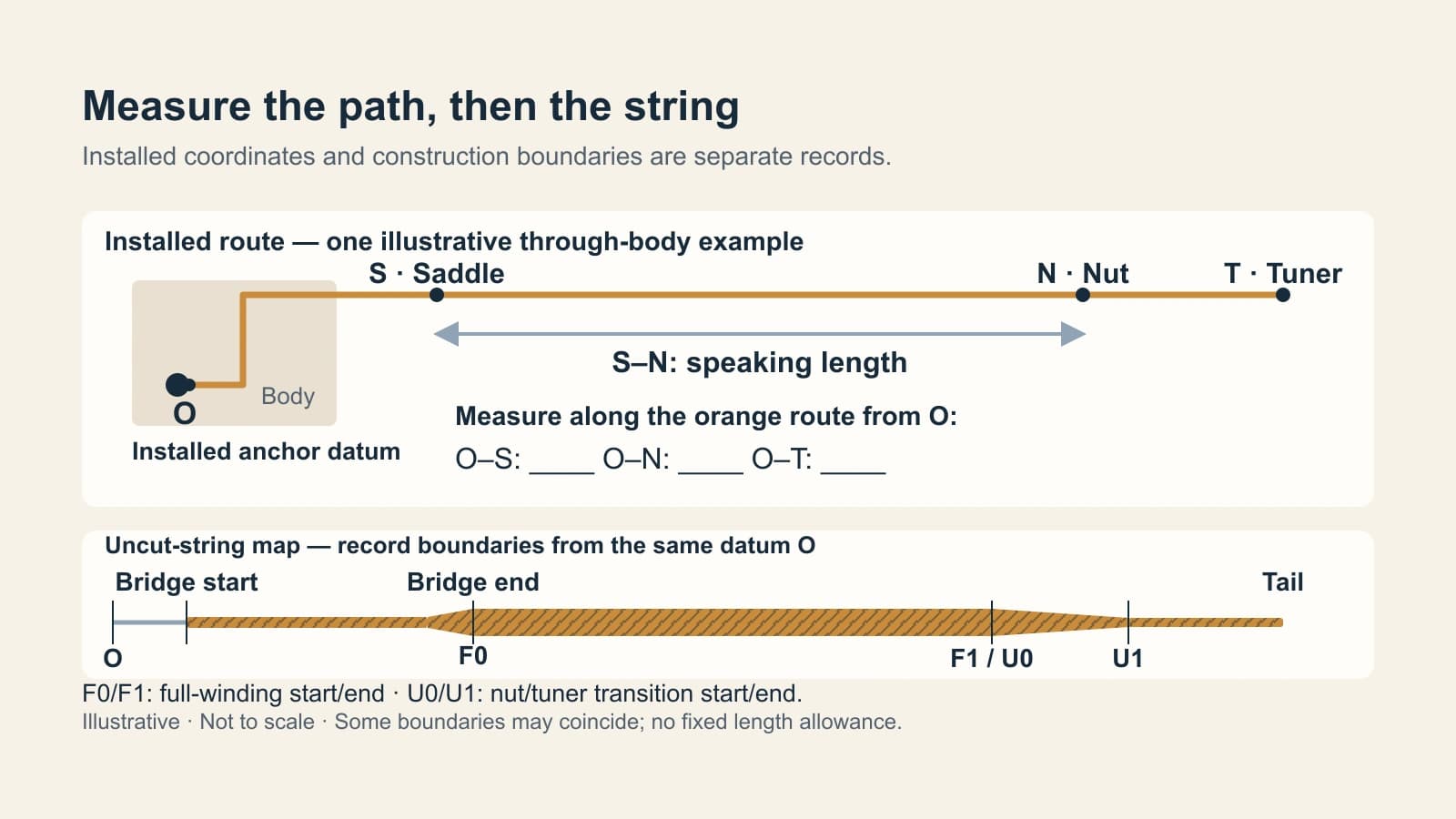 Through-body bass string path from installed anchor O through saddle S and nut N to tuner T, with separate speaking length and full-winding and taper boundary labels.