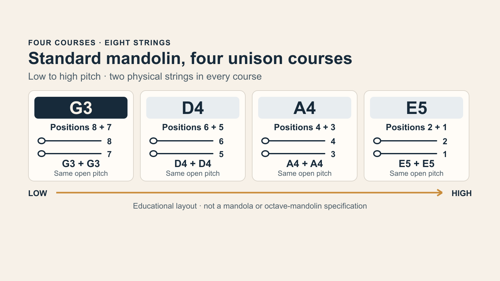 Four mandolin unison courses from low G3 to high E5, with physical pairs 8 and 7, 6 and 5, 4 and 3, 2 and 1