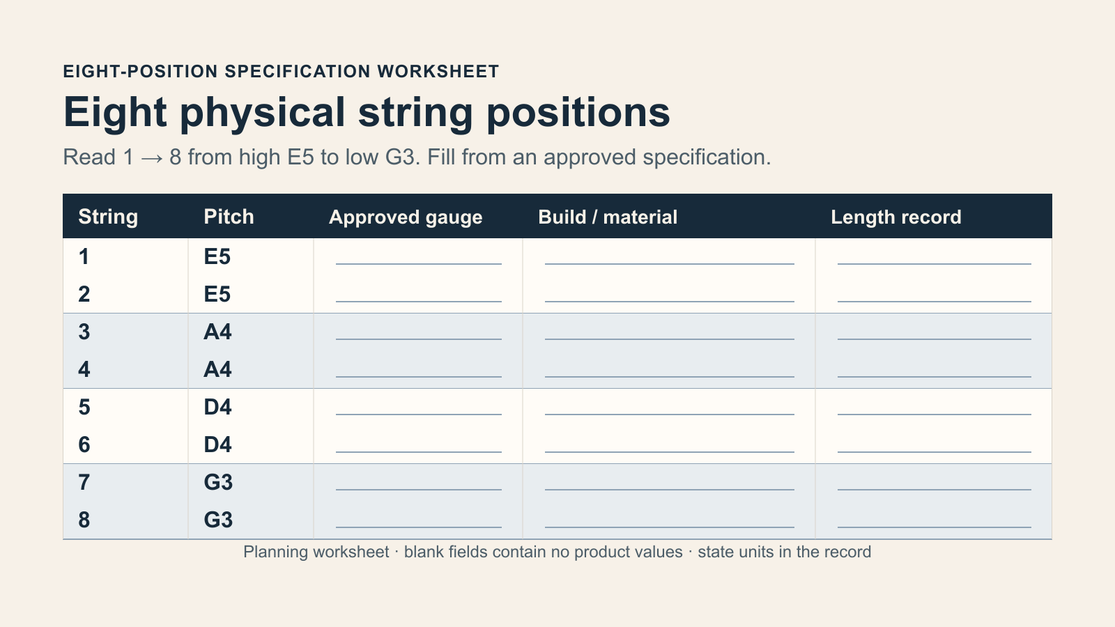 Mandolin physical positions 1–8 at E5 E5 A4 A4 D4 D4 G3 G3, with blank gauge, build and length fields