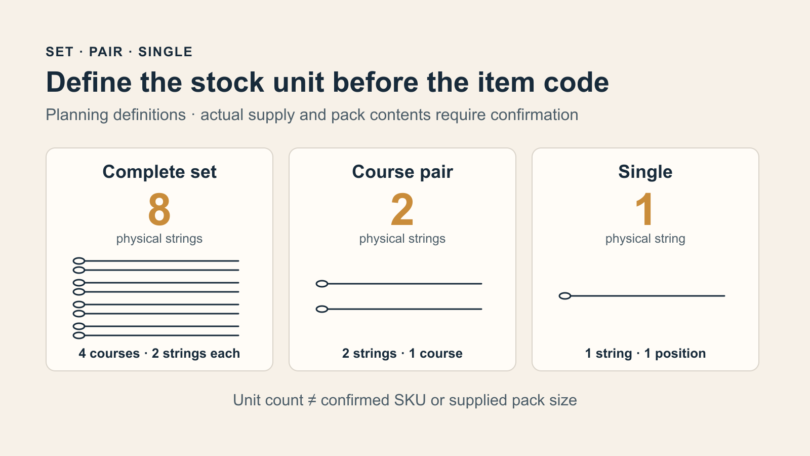 Mandolin planning units showing eight physical strings in a complete set, two in a course pair and one in a single, without offered SKU claims
