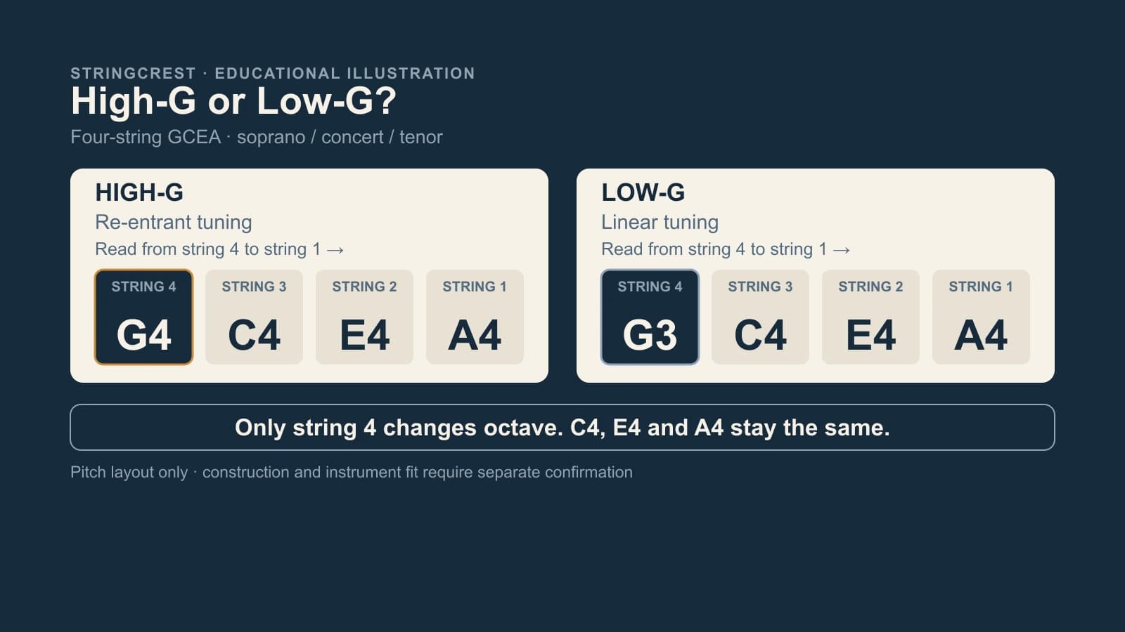 High-G G4 C4 E4 A4 and low-G G3 C4 E4 A4 ukulele layouts, read from string 4 to string 1