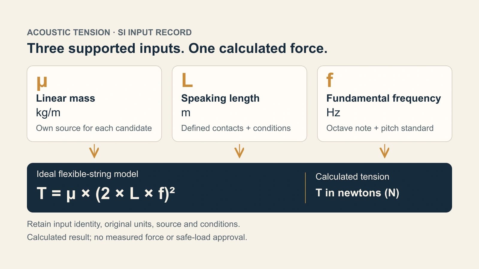 SI tension input map: each candidate's supported linear mass μ in kg/m, defined speaking length L in meters and fundamental frequency f in Hz feed T = μ × (2 × L × f)², with calculated tension in newtons.