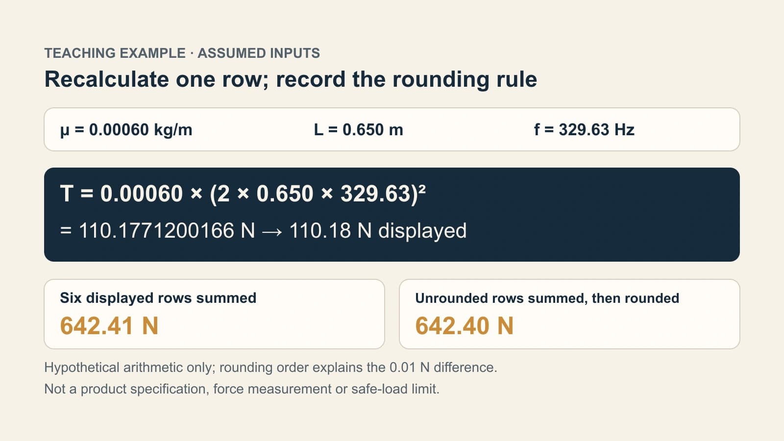 Hypothetical tension calculation using assumed μ 0.00060 kg/m, L 0.650 m and f 329.63 Hz, yielding 110.1771200166 N displayed as 110.18 N. Separate panels show six displayed rows summed at 642.41 N and unrounded rows summed then rounded at 642.40 N.