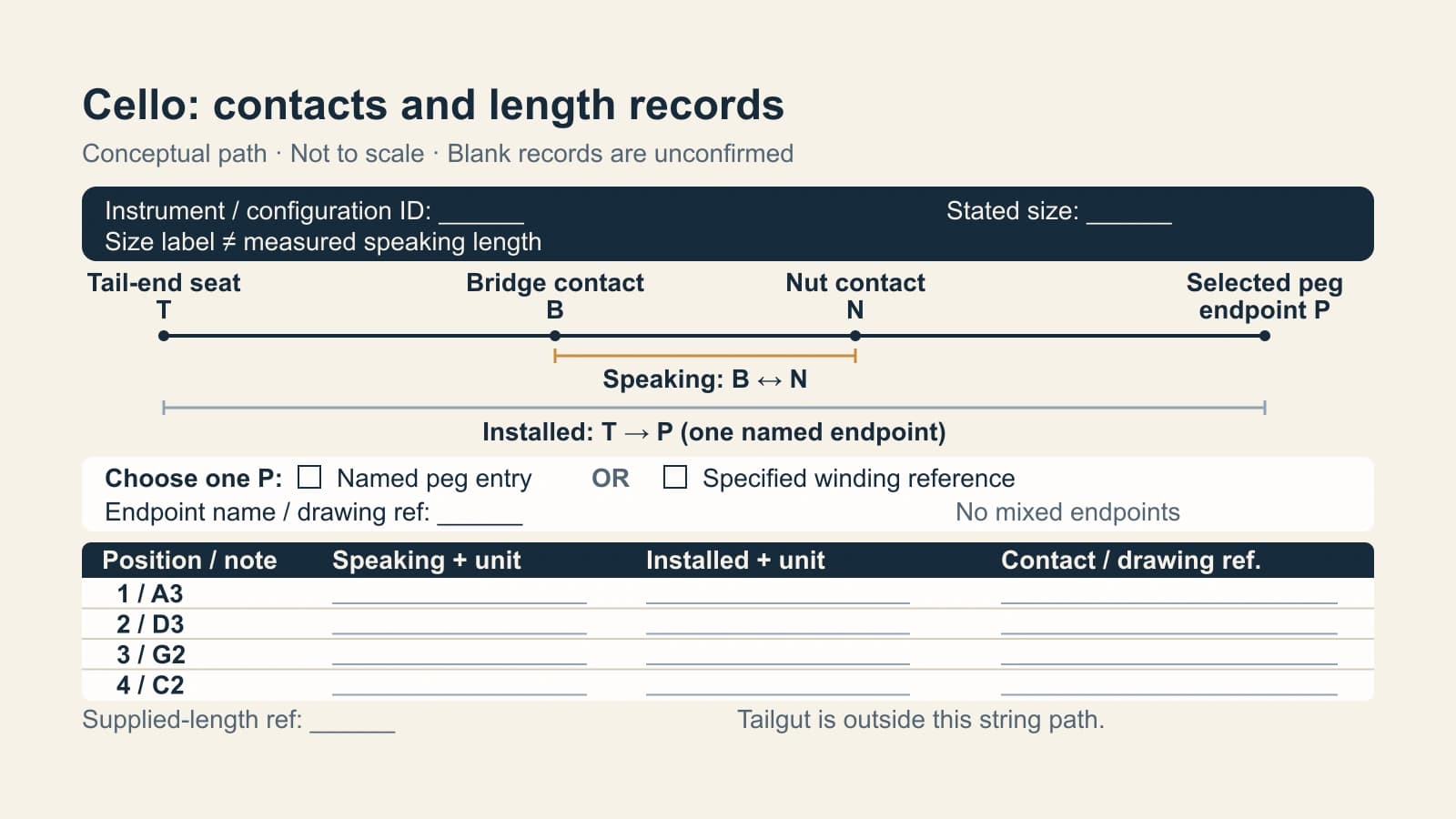 Conceptual cello T–B–N–P path with speaking length B to N and installed path T to one selected peg endpoint; blank fields select named peg entry or a specified winding reference.
