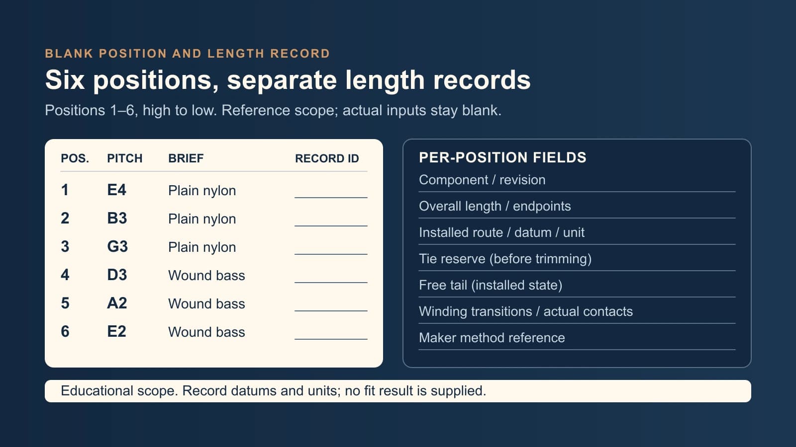 Classical tie-end reference positions 1 E4, 2 B3, 3 G3, 4 D3, 5 A2 and 6 E2, with plain nylon at 1–3, wound bass at 4–6 and blank reserve, tail and contact fields.