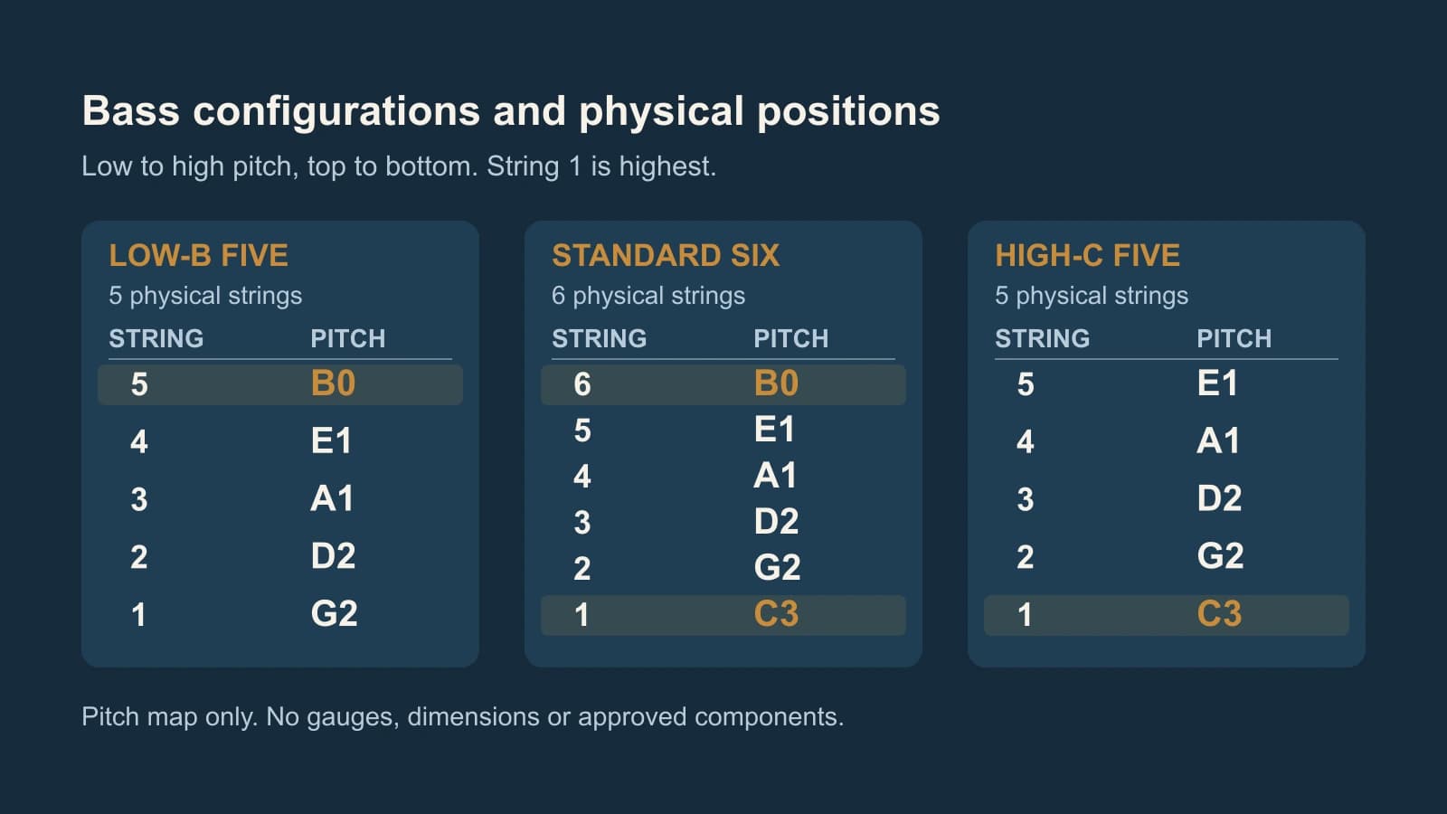 Three independent bass tables: low-B five 5 B0 to 1 G2; standard six 6 B0 to 1 C3; high-C five 5 E1 to 1 C3, with each intermediate pitch and physical number.