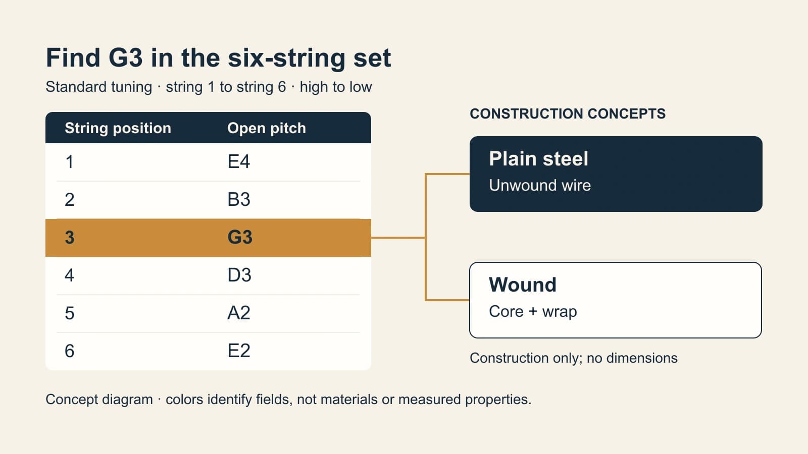 Six numbered string positions from high E4 at position 1 to low E2 at position 6, with G3 at position 3 branching to plain steel unwound wire or wound core plus wrap.
