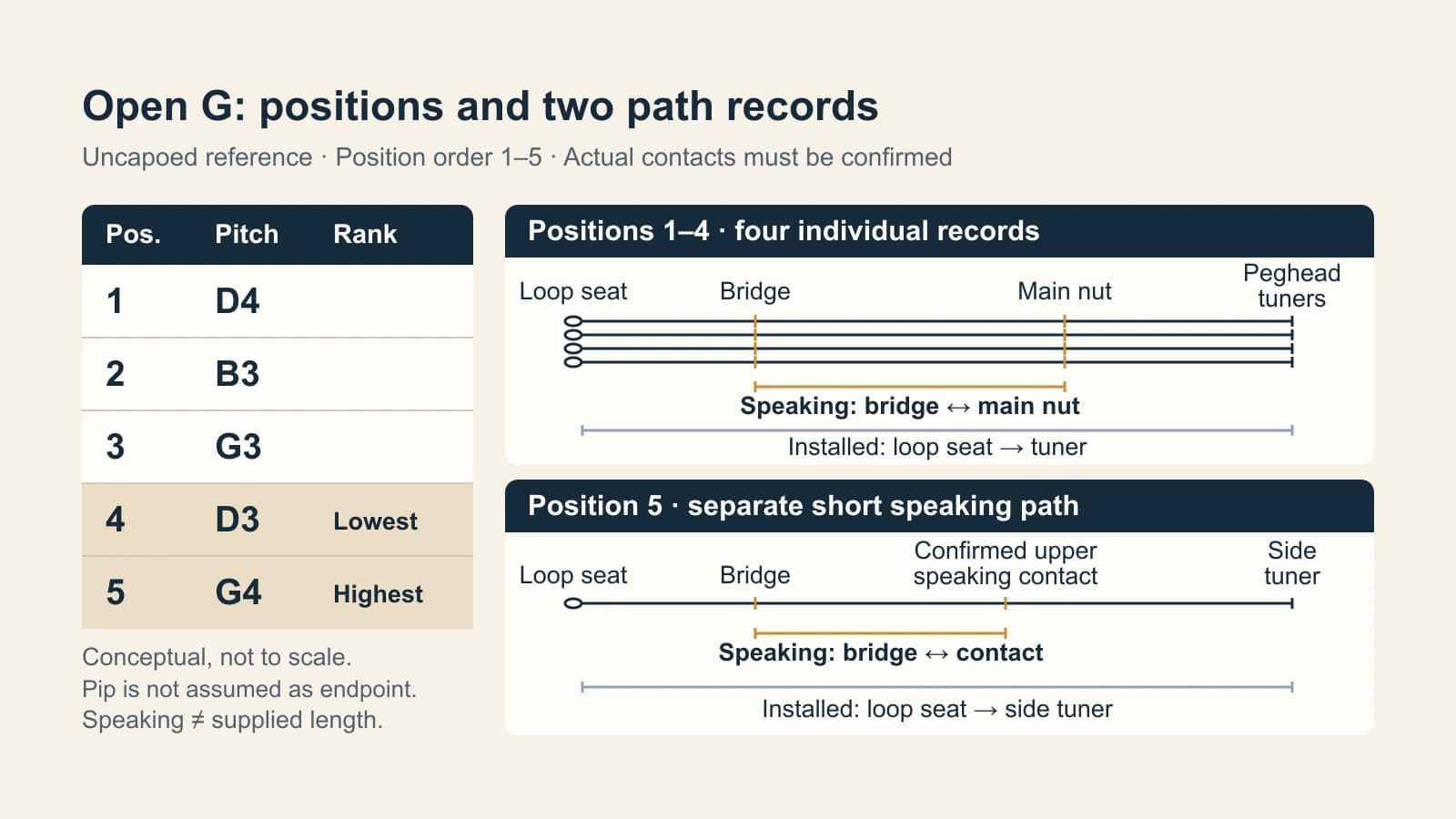 Open-G positions 1–5 D4 B3 G3 D3 G4, with fourth lowest and fifth highest, and separate speaking versus loop-seat-to-tuner paths.