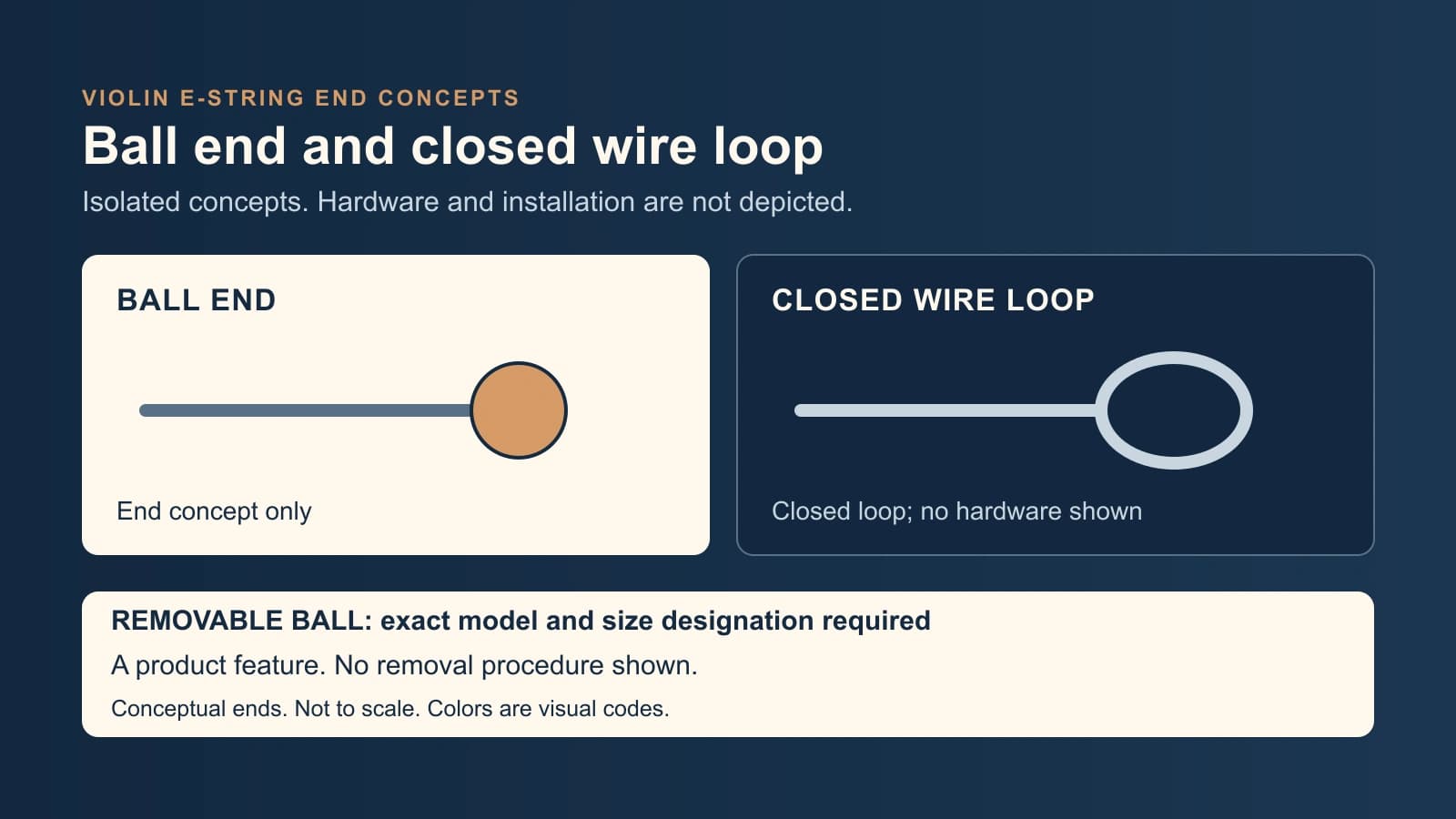 Isolated violin string-end concepts for a ball end and a closed loop, with a note that removable-ball construction must be explicitly specified for the model.