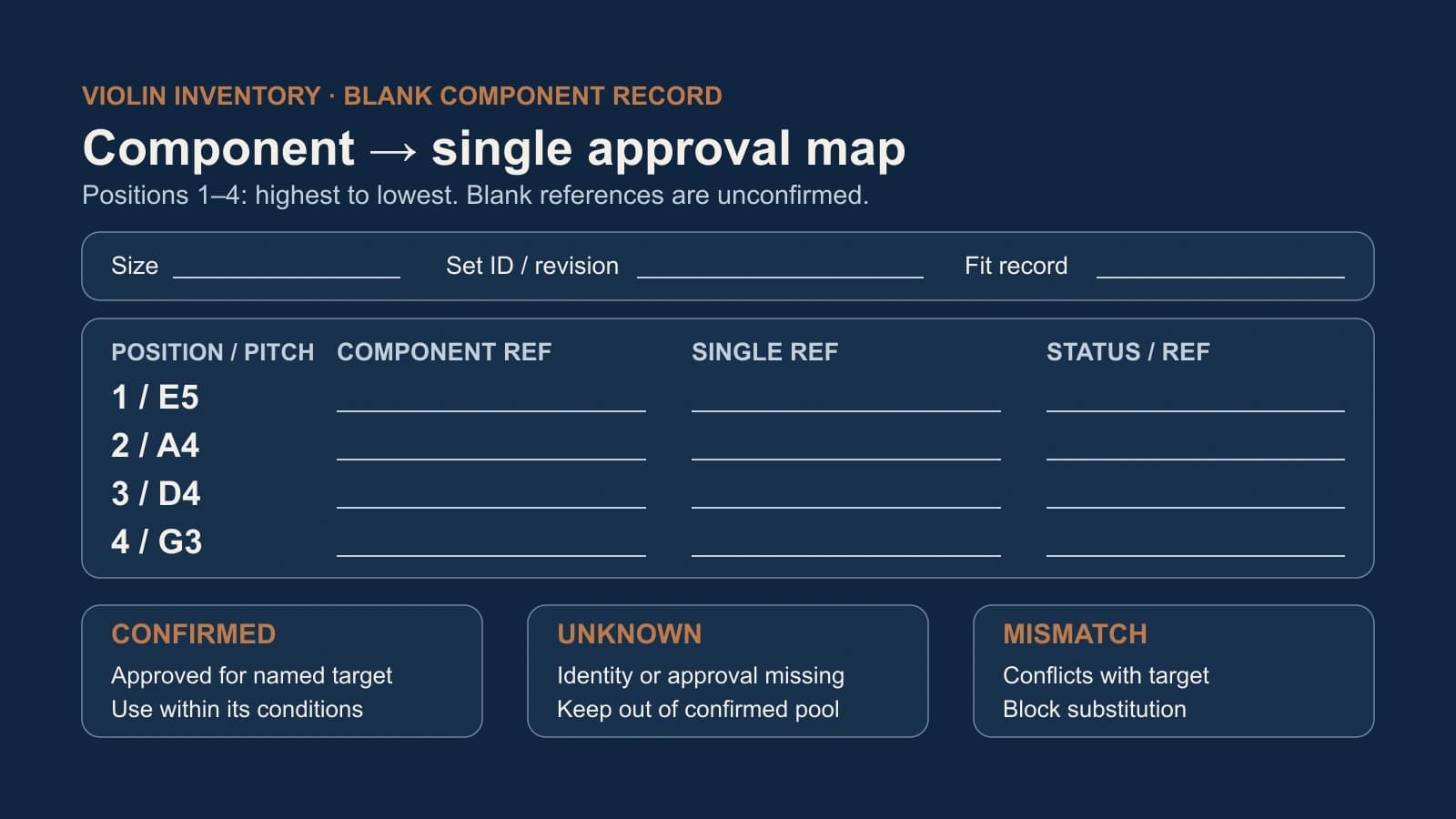 Blank violin mapping worksheet for positions 1 E5, 2 A4, 3 D4 and 4 G3, with size, set revision, fit record and unselected confirmed, unknown and mismatch definitions.