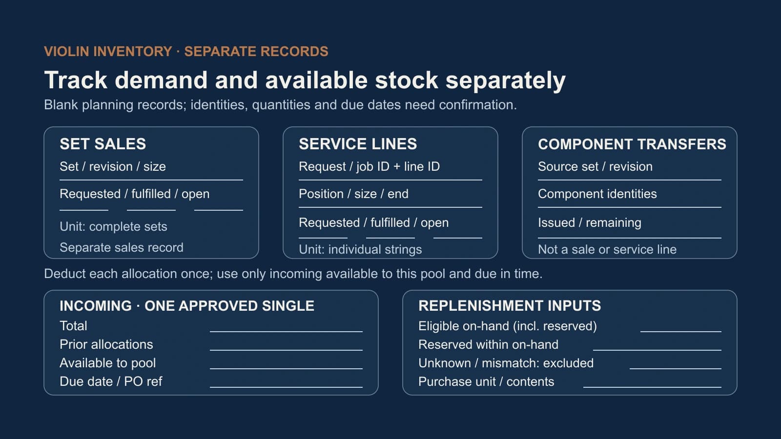Blank records separate violin set sales, service quantities by request/job and line ID, and component transfers. Incoming total, prior allocations, available-to-pool quantity and due date have separate fields.