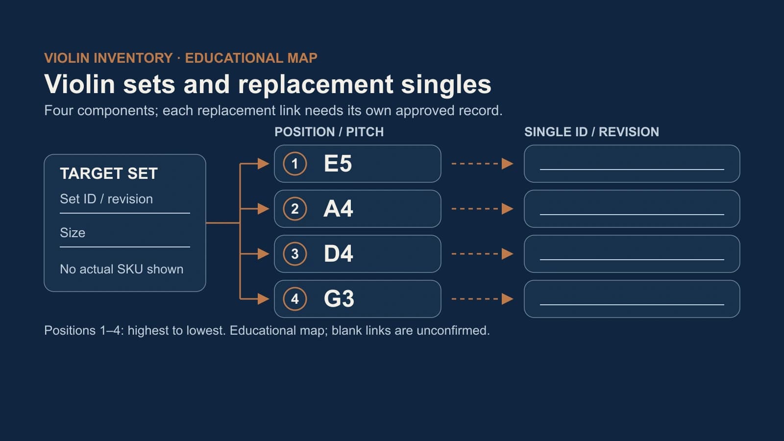 Educational violin set-to-single map with four components numbered 1 E5, 2 A4, 3 D4 and 4 G3, and blank set, size and replacement-single identities.