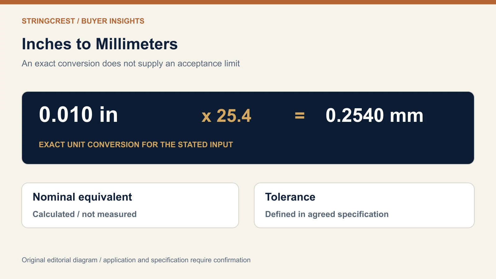 Calculated example converting 0.010 inch to 0.2540 millimeter with nominal value kept separate from tolerance