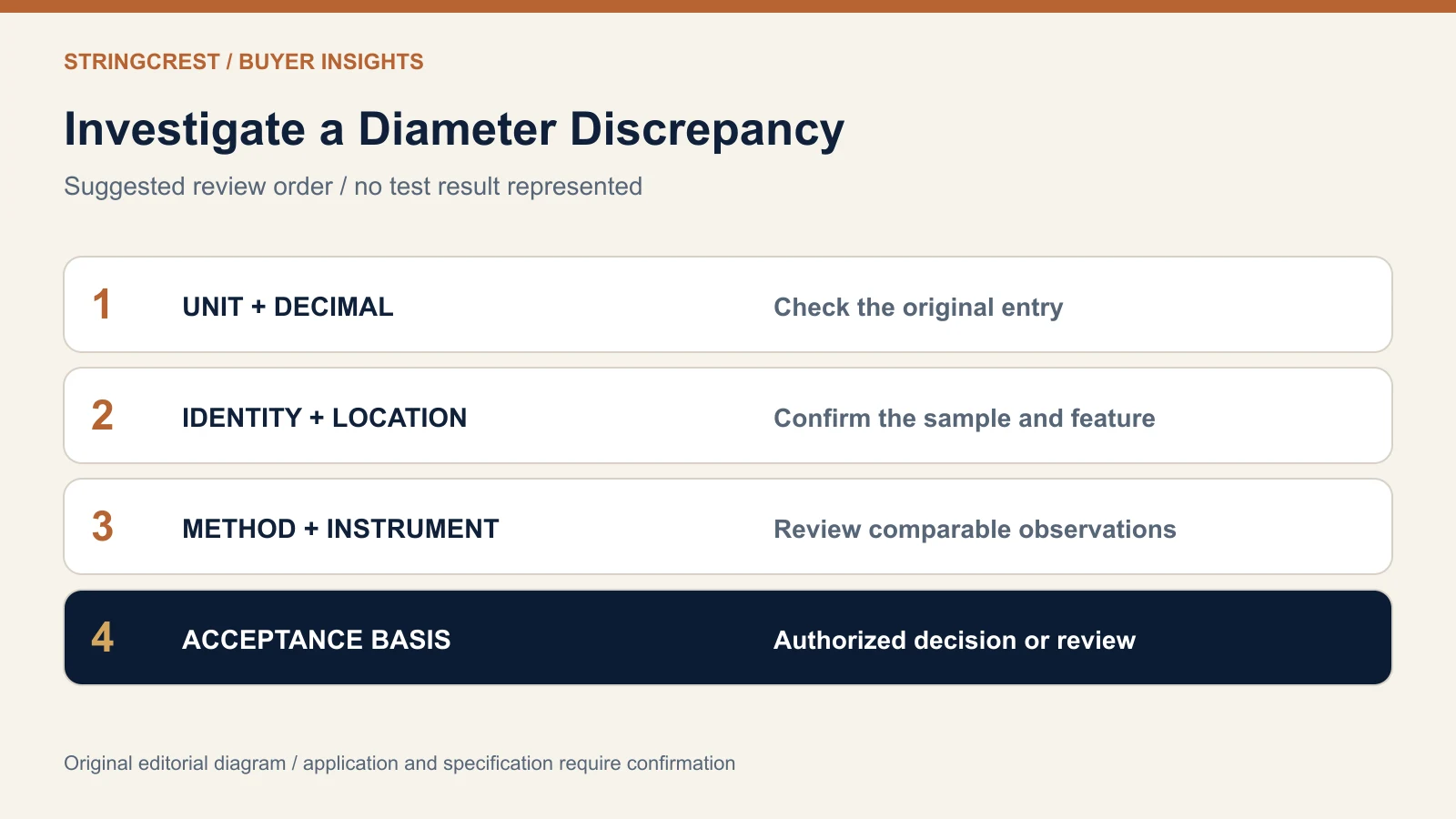 Measurement decision path separating unit and identity checks from method review and an authorized decision