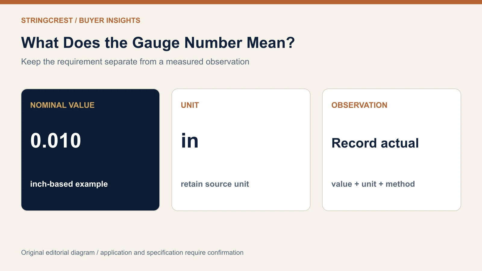 Guitar string gauge record showing separate nominal value unit and measured observation fields