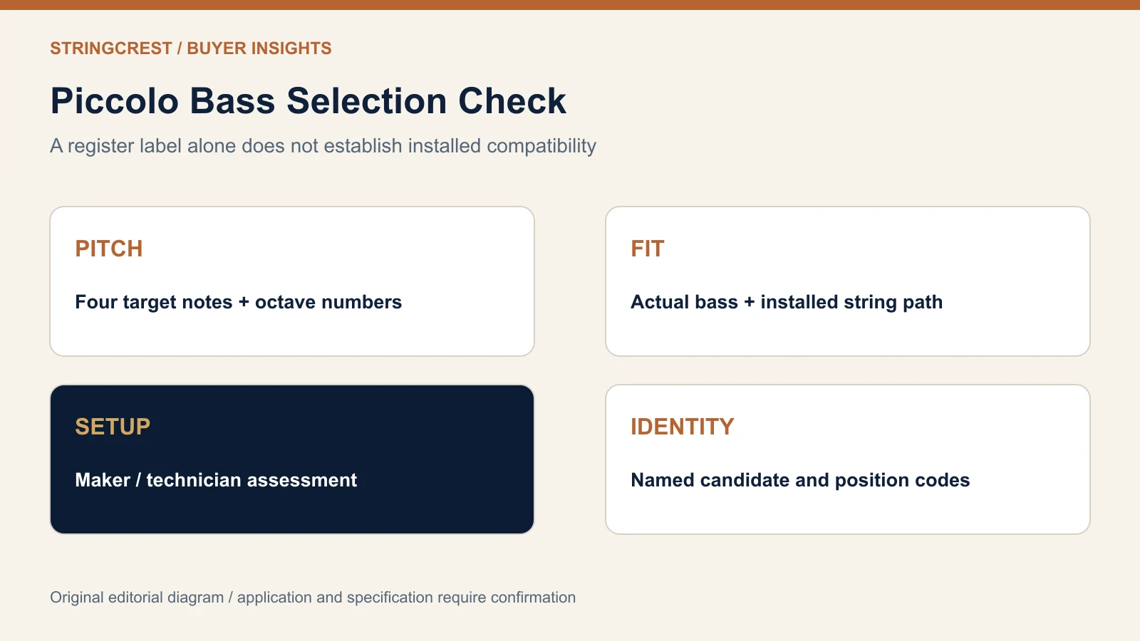 Piccolo application summary with four decision cards for pitch, fit, setup and candidate identity; no results are filled.