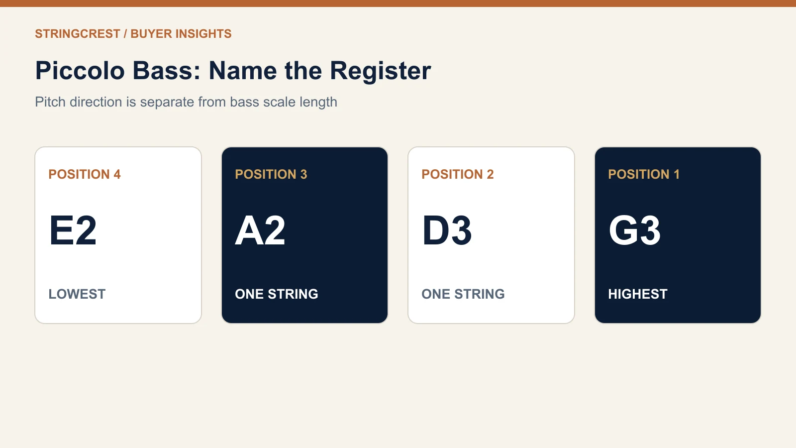 Four piccolo-bass string positions in low-to-high order: position4 E2, position3 A2, position2 D3, position1 G3.