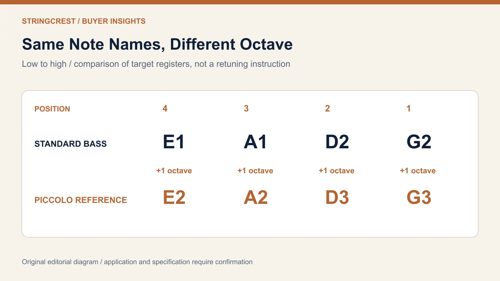 A four-position bass pitch comparison, low to high: E1 A1 D2 G2 beside the octave-higher E2 A2 D3 G3 reference.